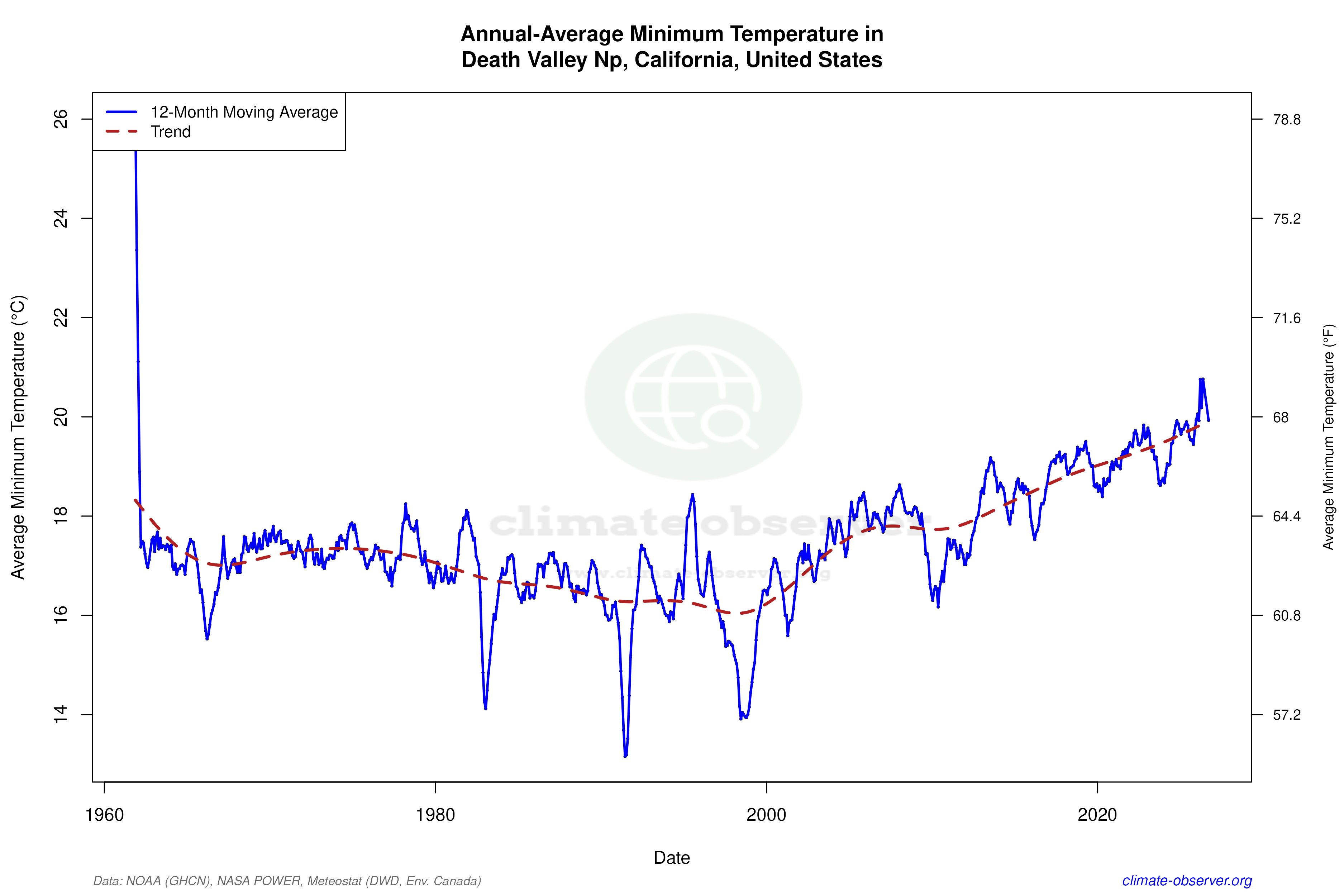 Climate 12-Month Moving Averages - Min Temperature 12-Month MA