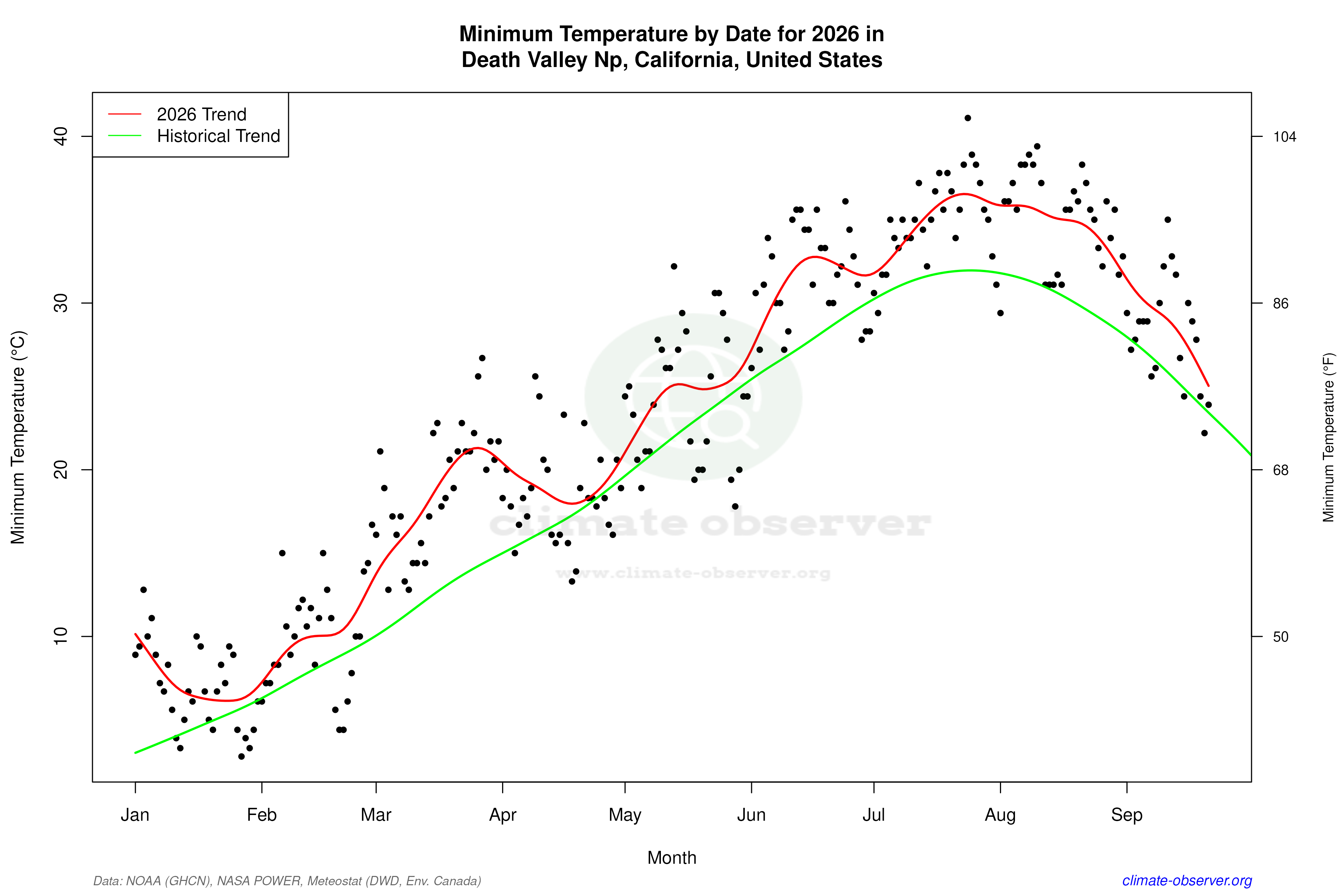 Current Year Climate Trends vs Historical - Min Temperature this Year