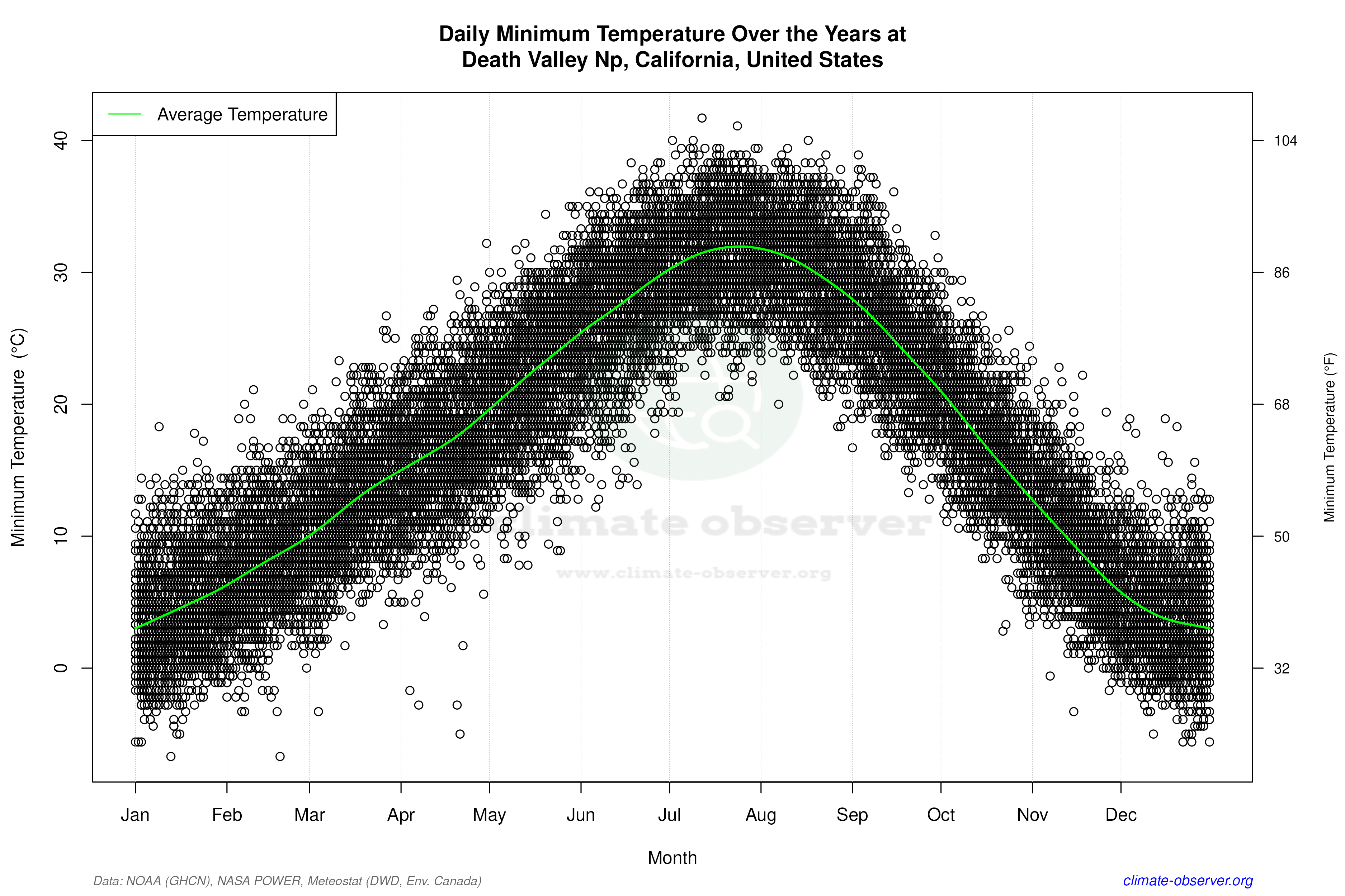 Daily Data Points and Averages Throughout the Year - Average Min Temperature Throughout Year