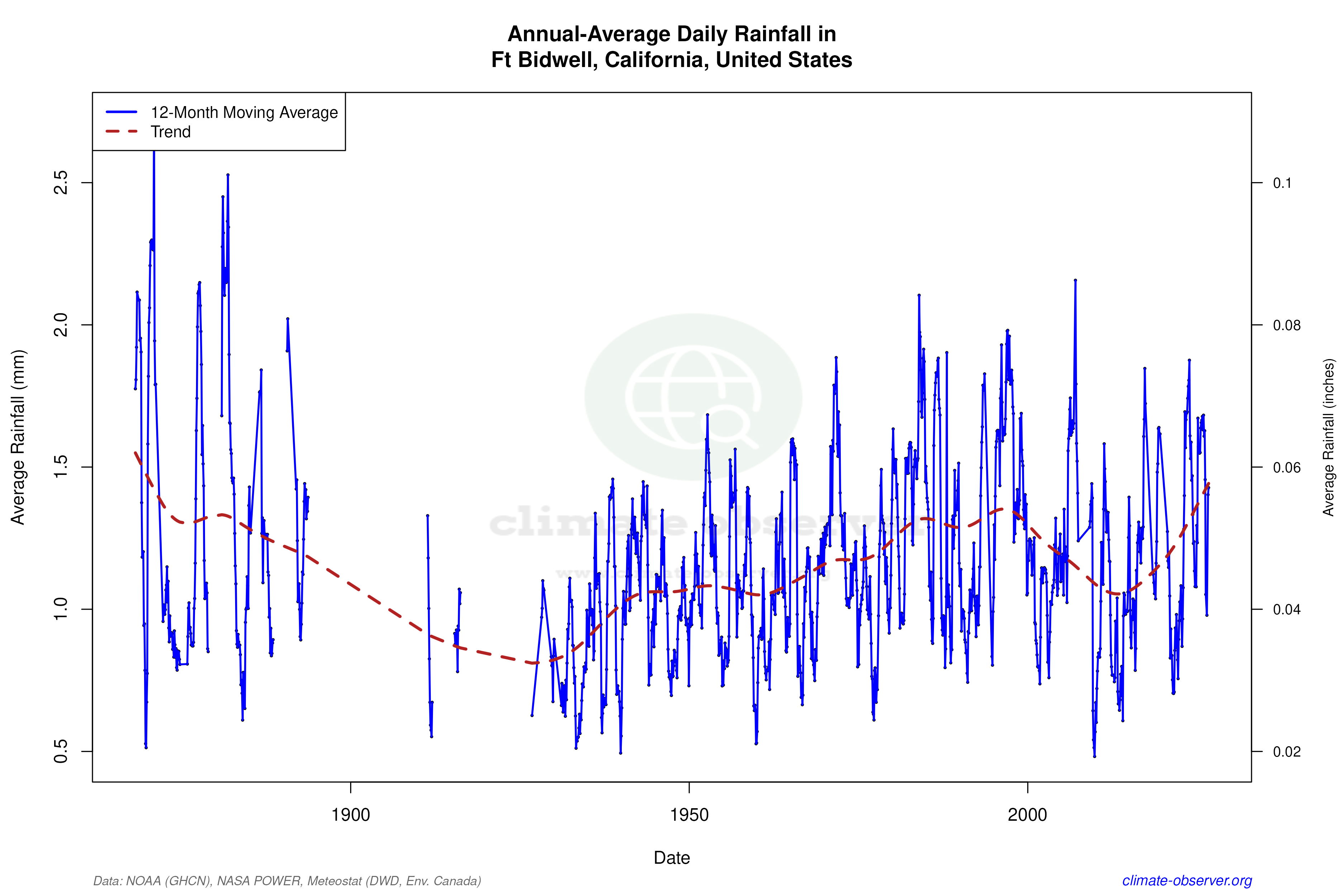 Climate 12-Month Moving Averages - Rainfall 12-Month MA