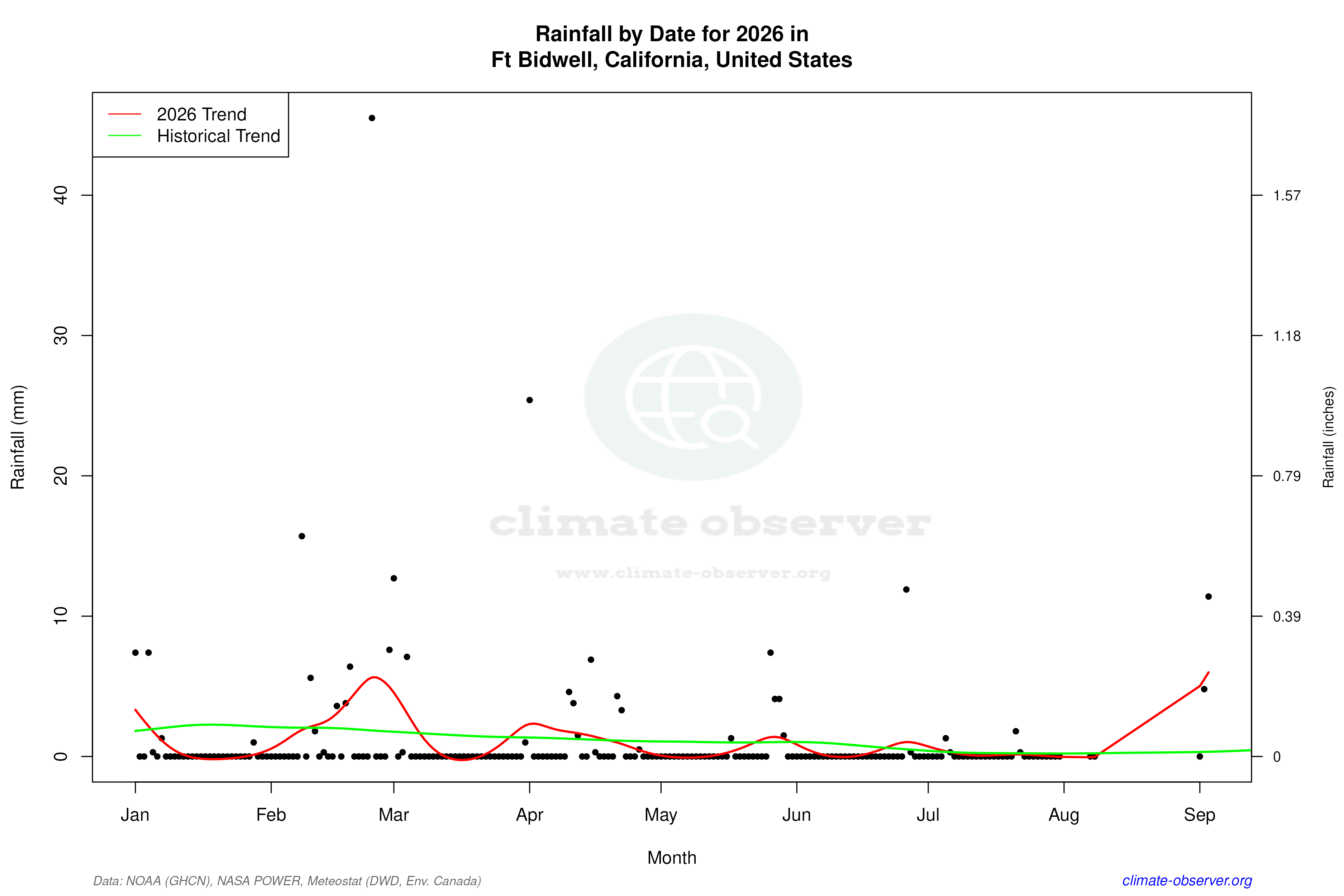 Current Year Climate Trends vs Historical - Rainfall this Year