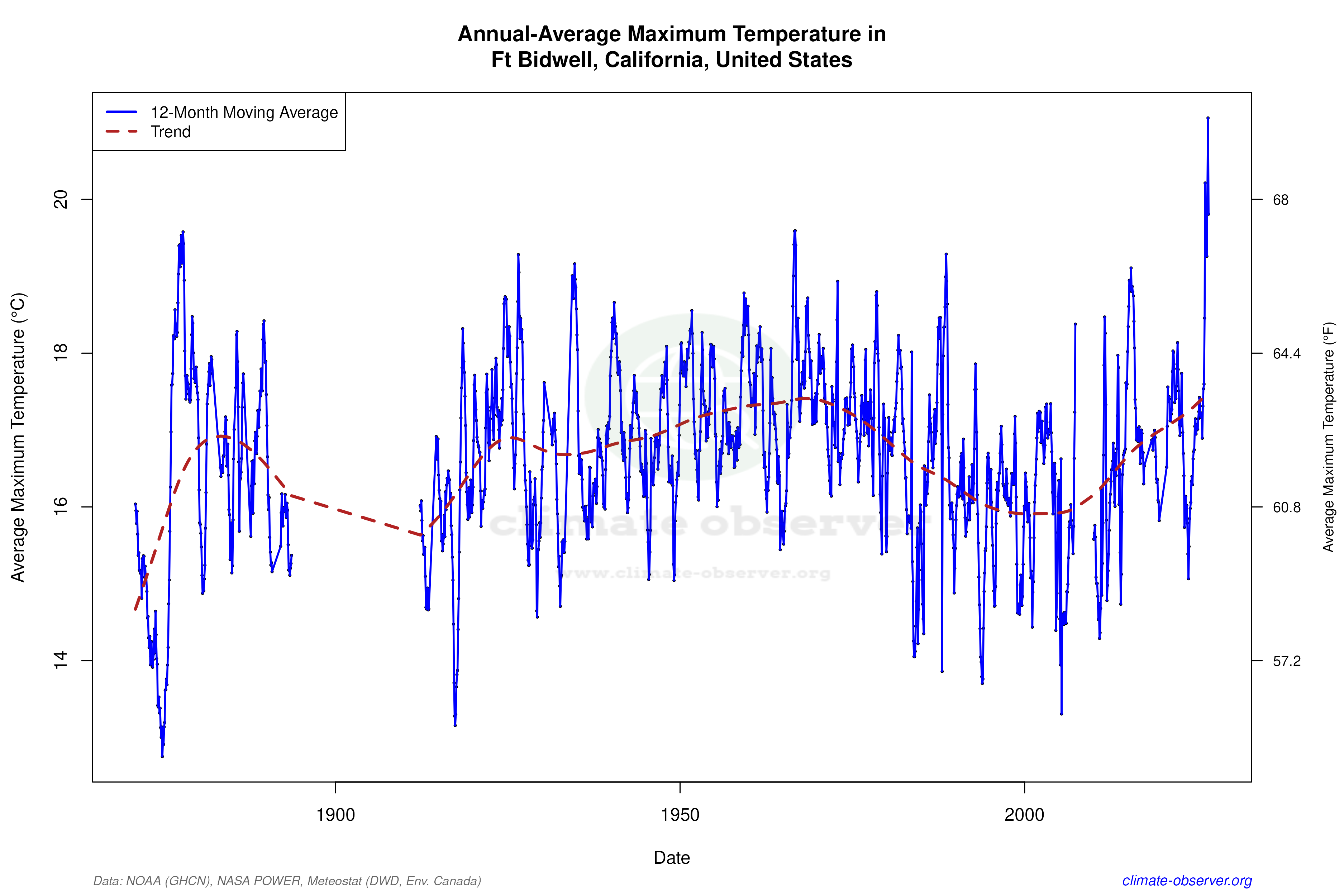 Climate 12-Month Moving Averages - Max Temperature 12-Month MA