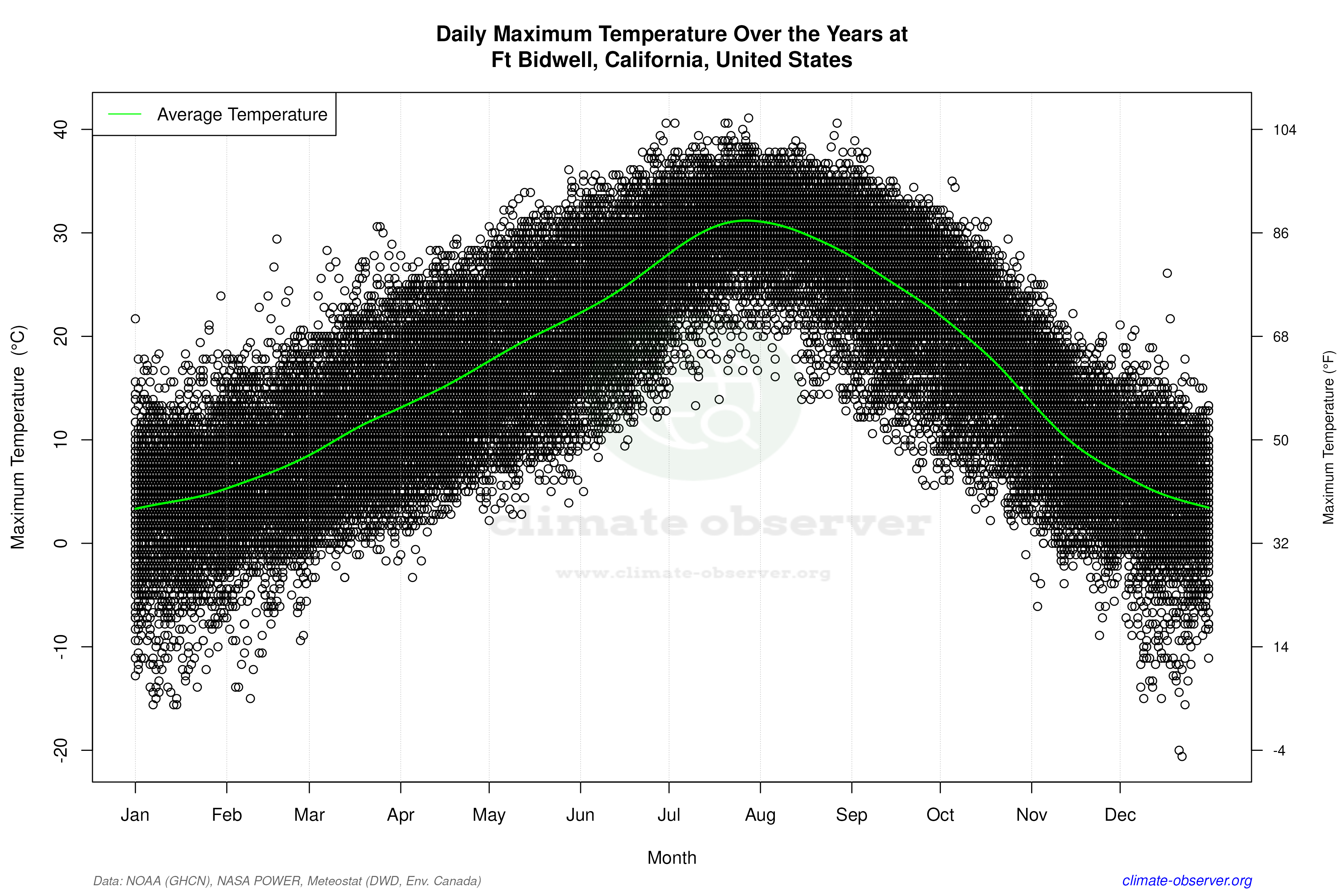 Daily Data Points and Averages Throughout the Year - Average Max Temperature Throughout Year