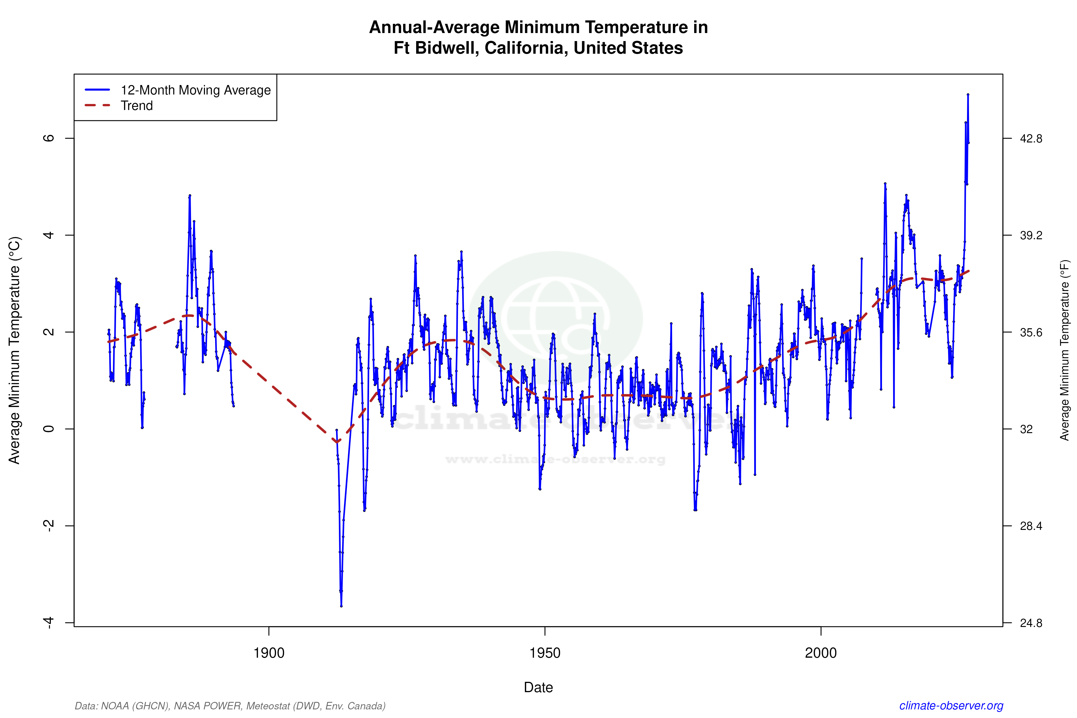 Climate 12-Month Moving Averages - Min Temperature 12-Month MA