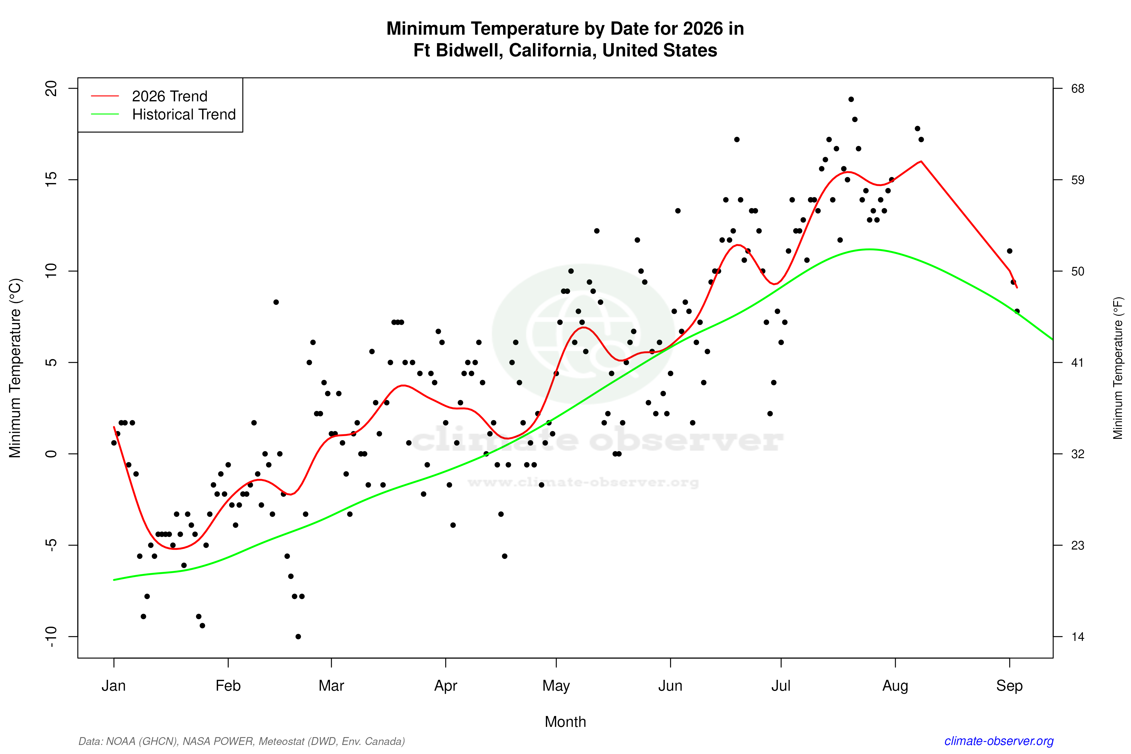 Current Year Climate Trends vs Historical - Min Temperature this Year