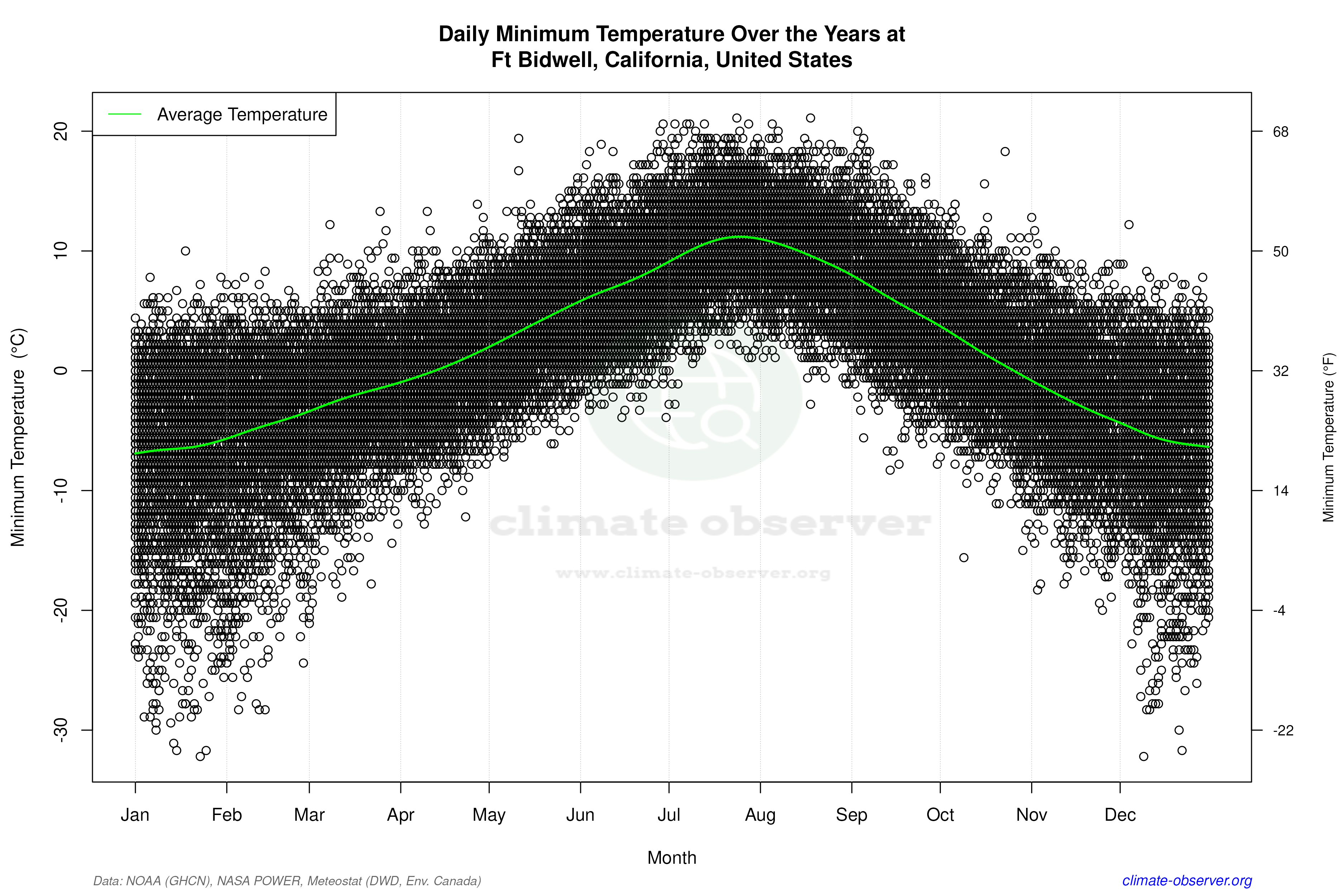 Daily Data Points and Averages Throughout the Year - Average Min Temperature Throughout Year