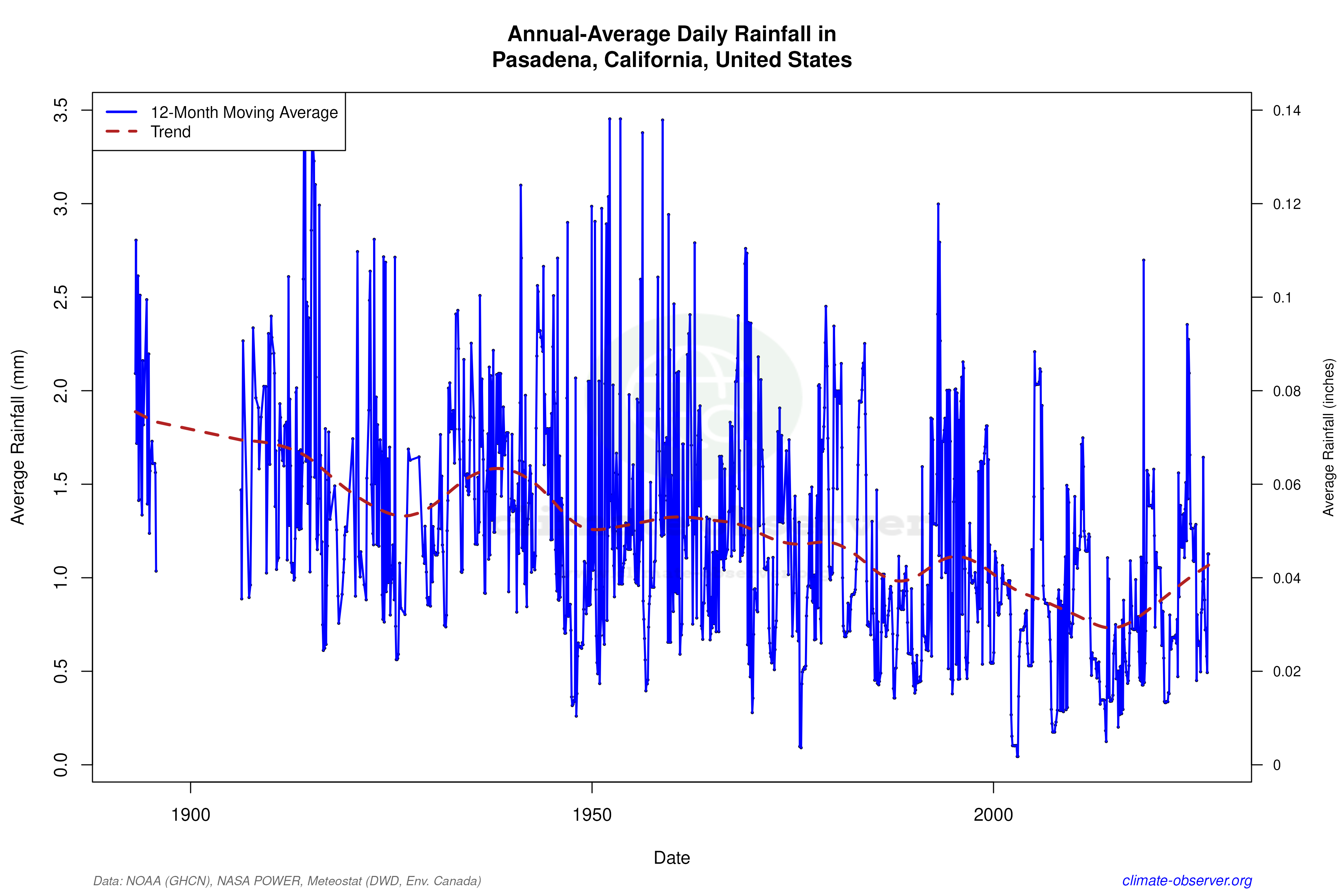 Climate 12-Month Moving Averages - Rainfall 12-Month MA