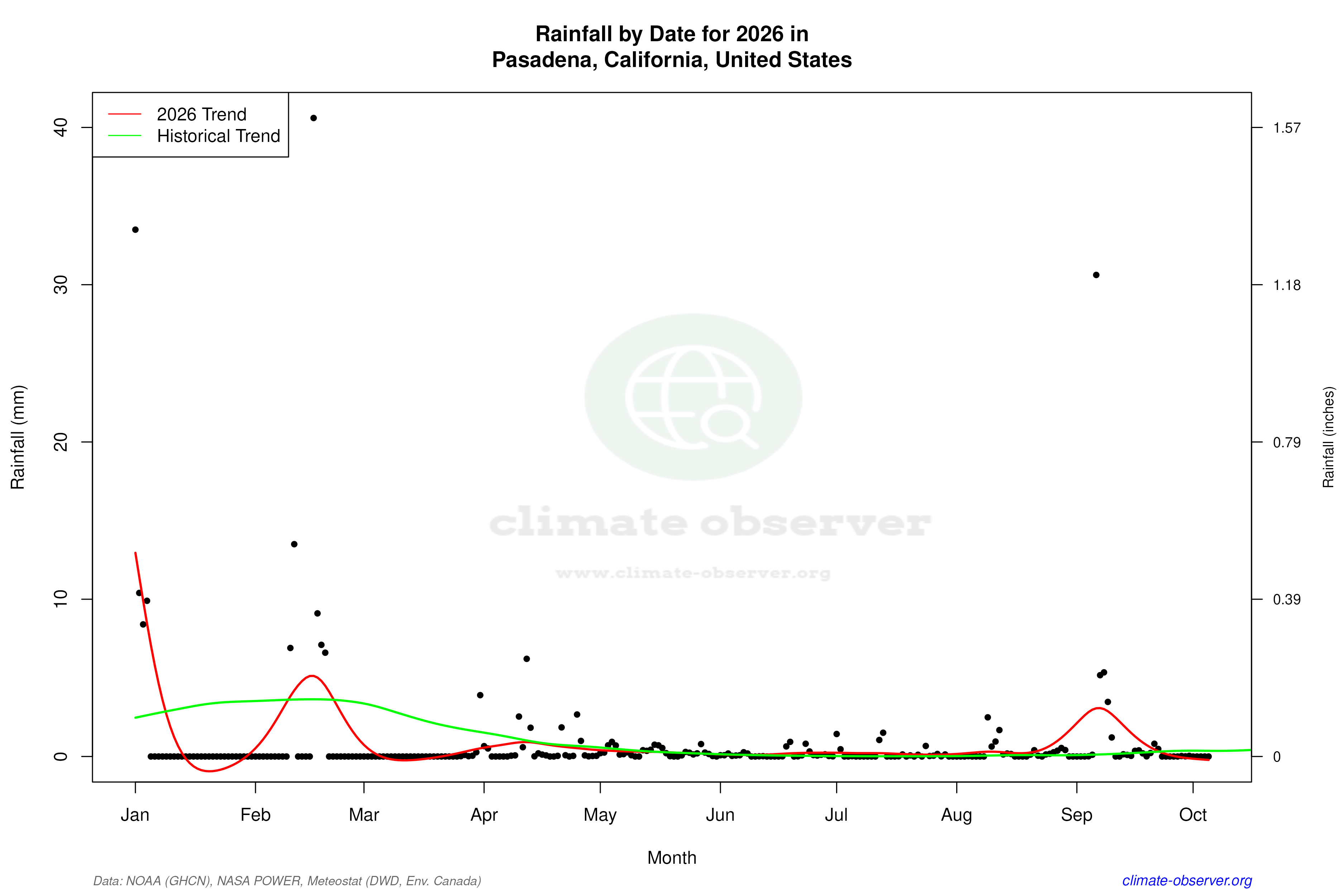 Current Year Climate Trends vs Historical - Rainfall this Year