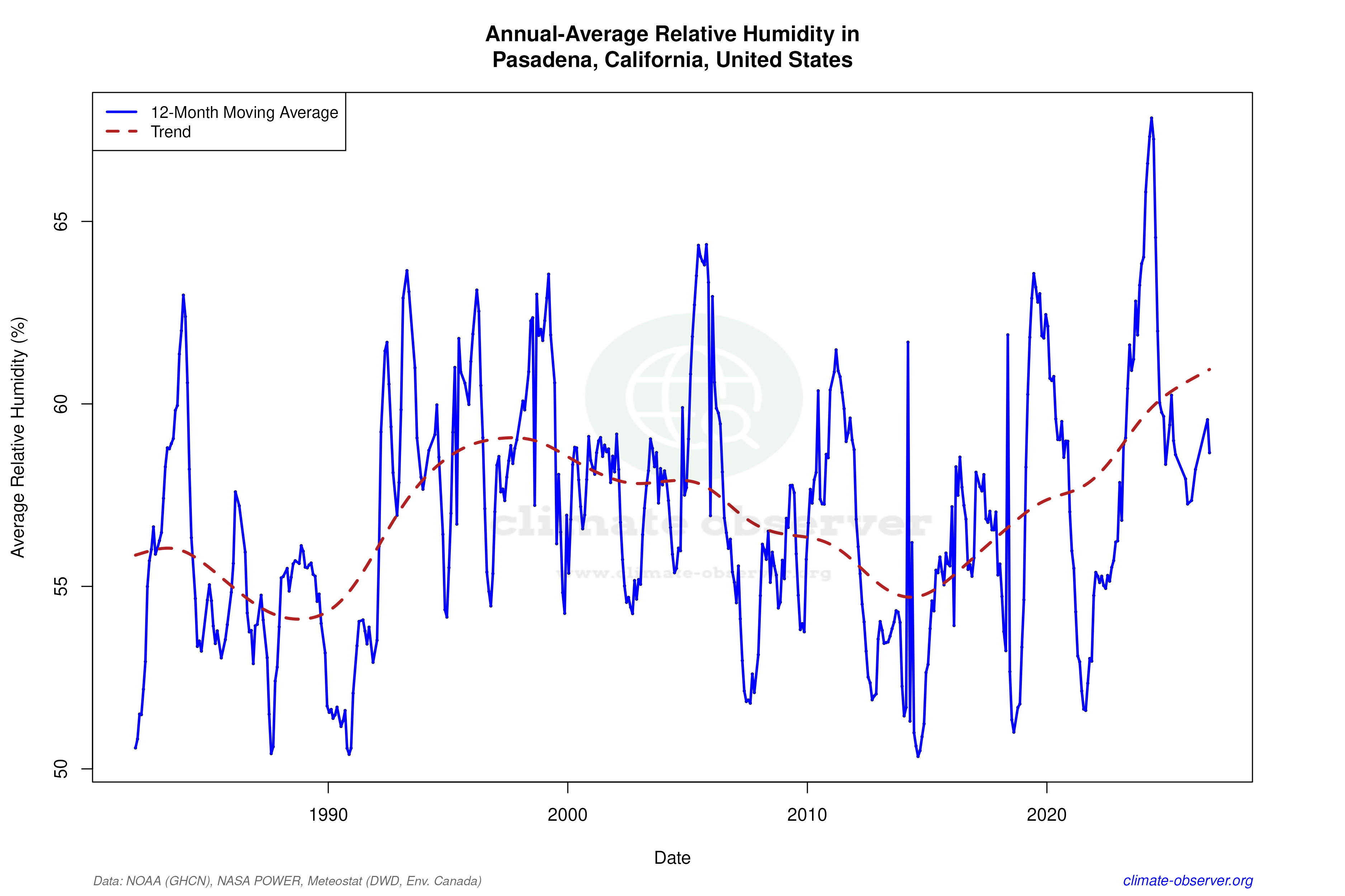 Climate 12-Month Moving Averages - Relative Humidity 12-Month MA