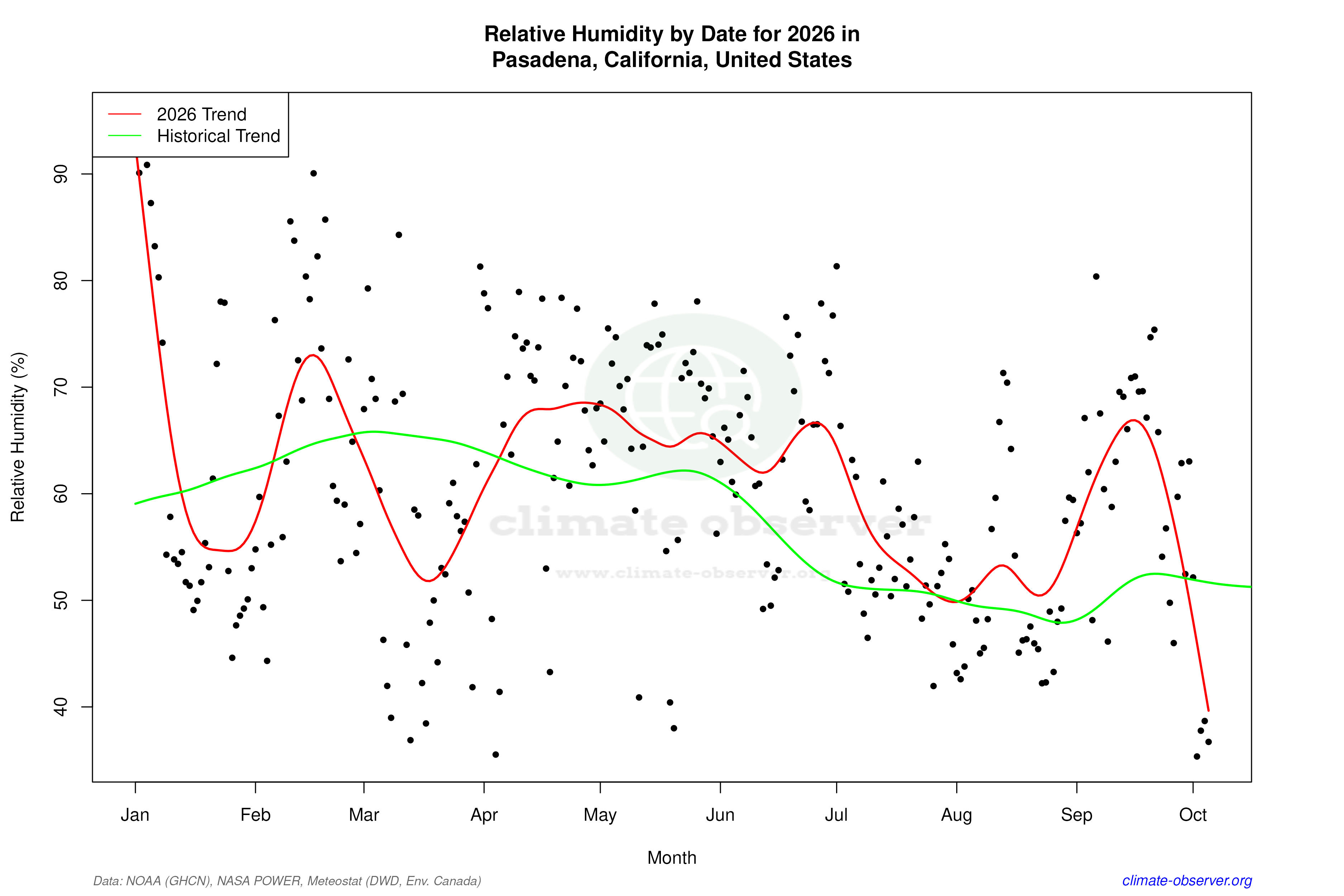 Current Year Climate Trends vs Historical - Relative Humidity this Year