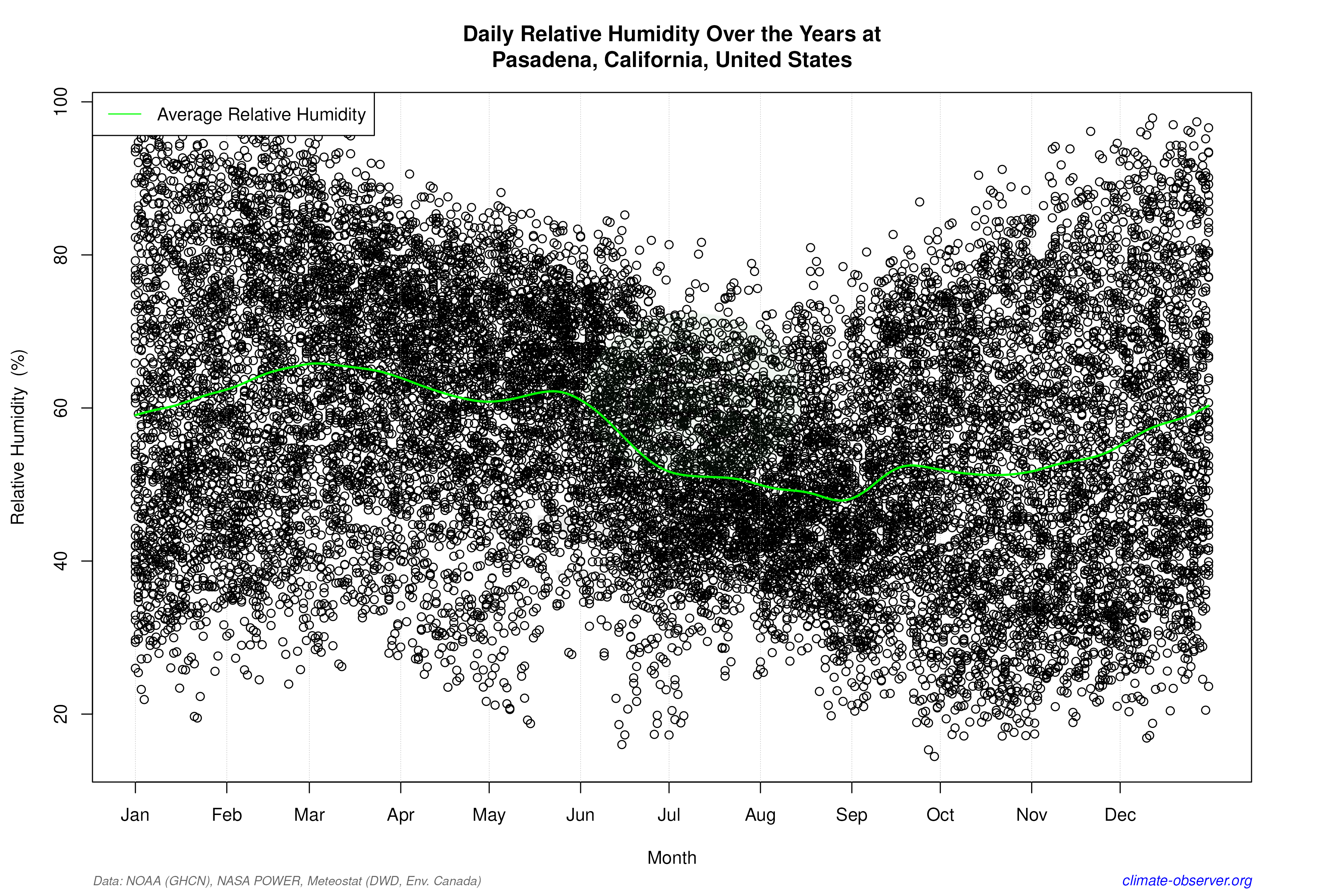 Daily Data Points and Averages Throughout the Year - Average Relative Humidity Throughout Year