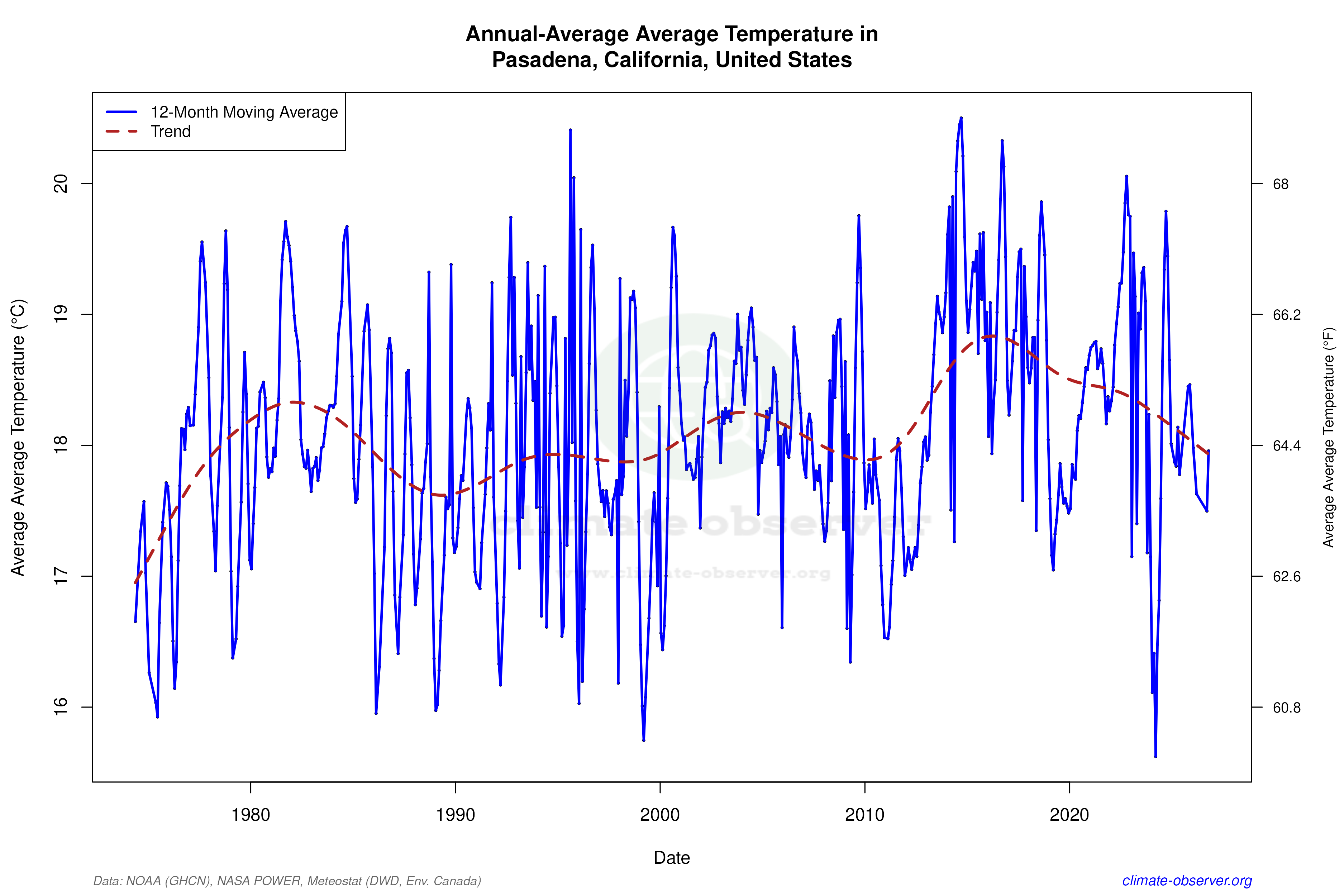 Climate 12-Month Moving Averages - Average Temperature 12-Month MA