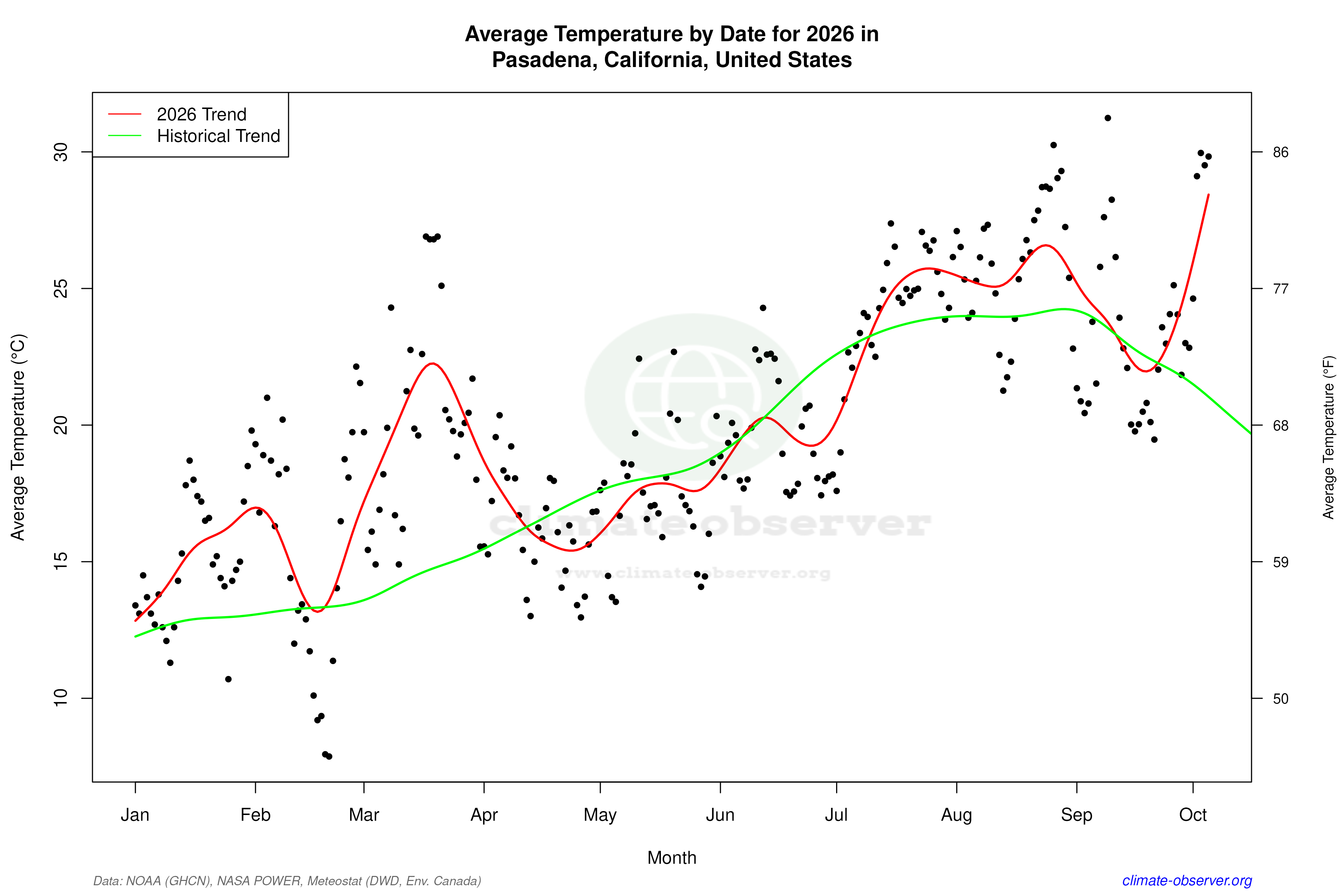 Current Year Climate Trends vs Historical - Average Temperature this Year