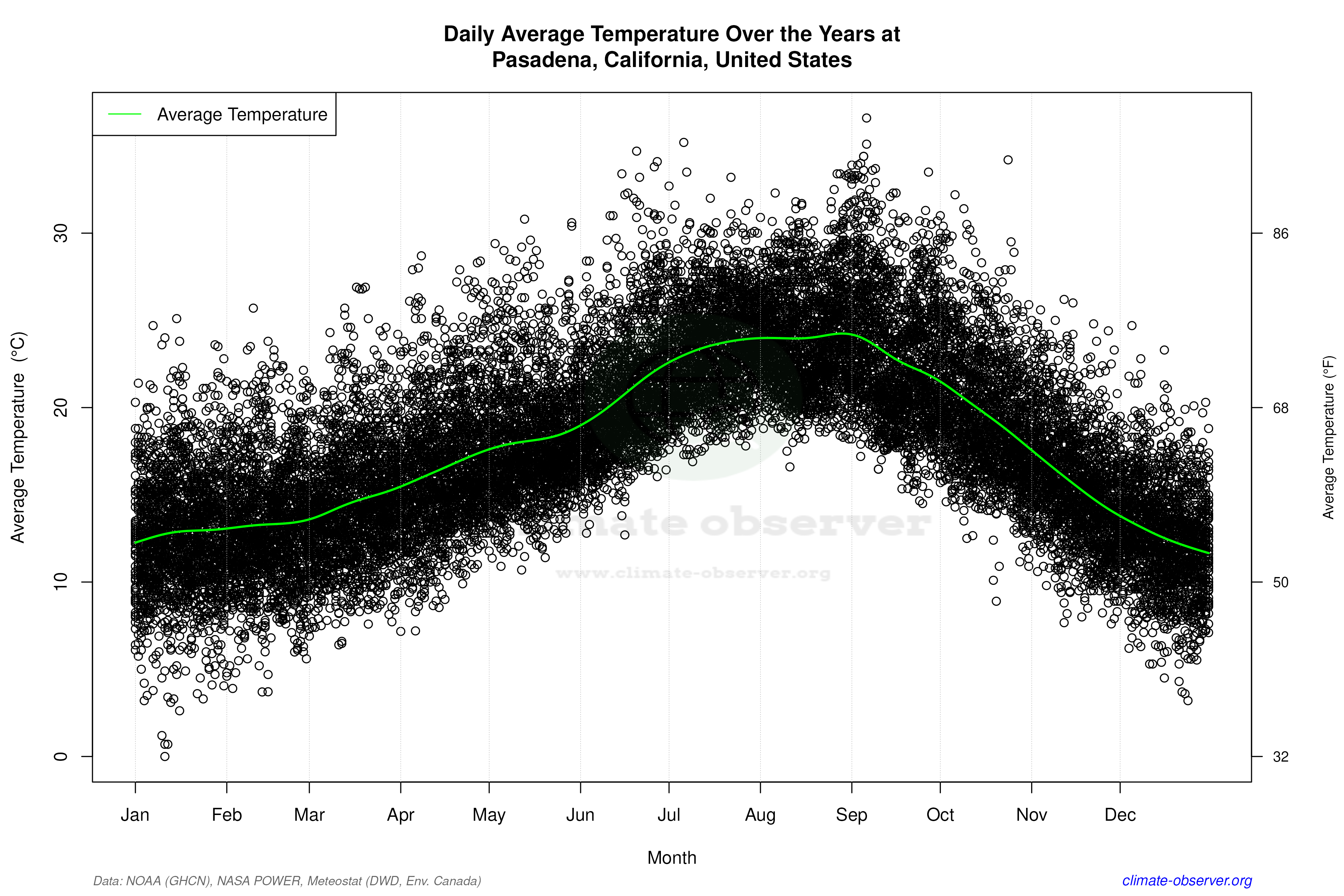 Daily Data Points and Averages Throughout the Year - Average Temperature Throughout Year