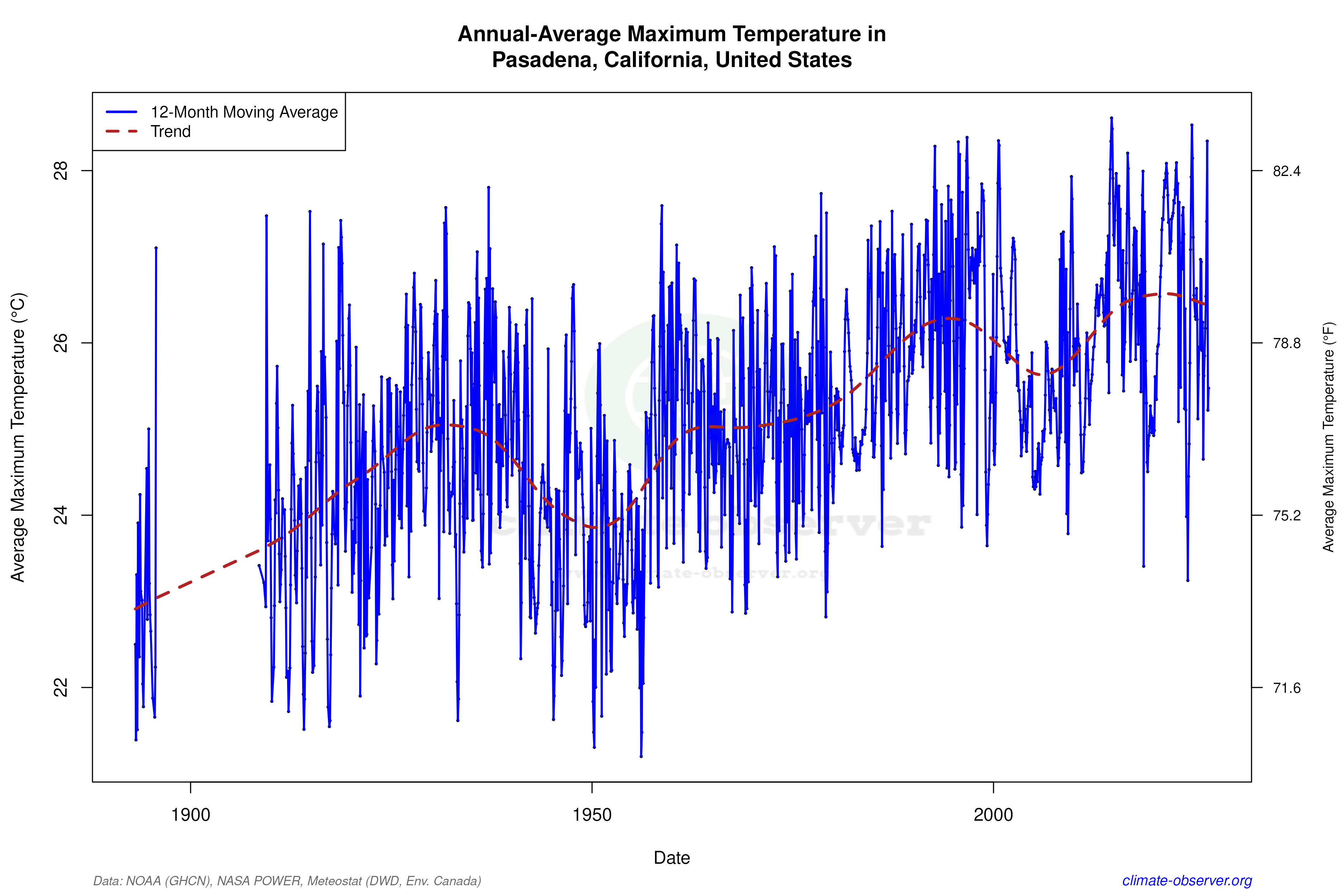 Climate 12-Month Moving Averages - Max Temperature 12-Month MA