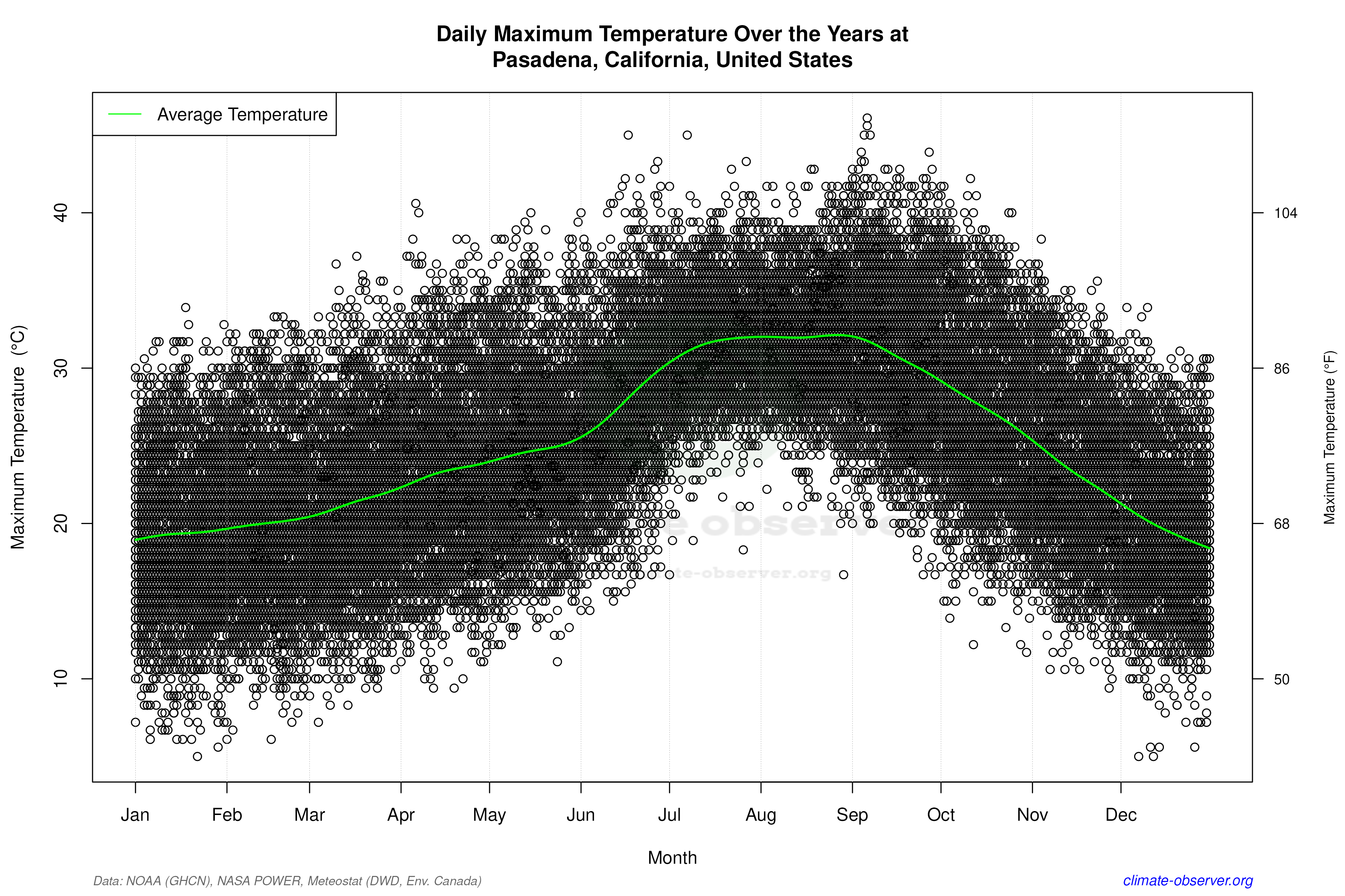 Daily Data Points and Averages Throughout the Year - Average Max Temperature Throughout Year