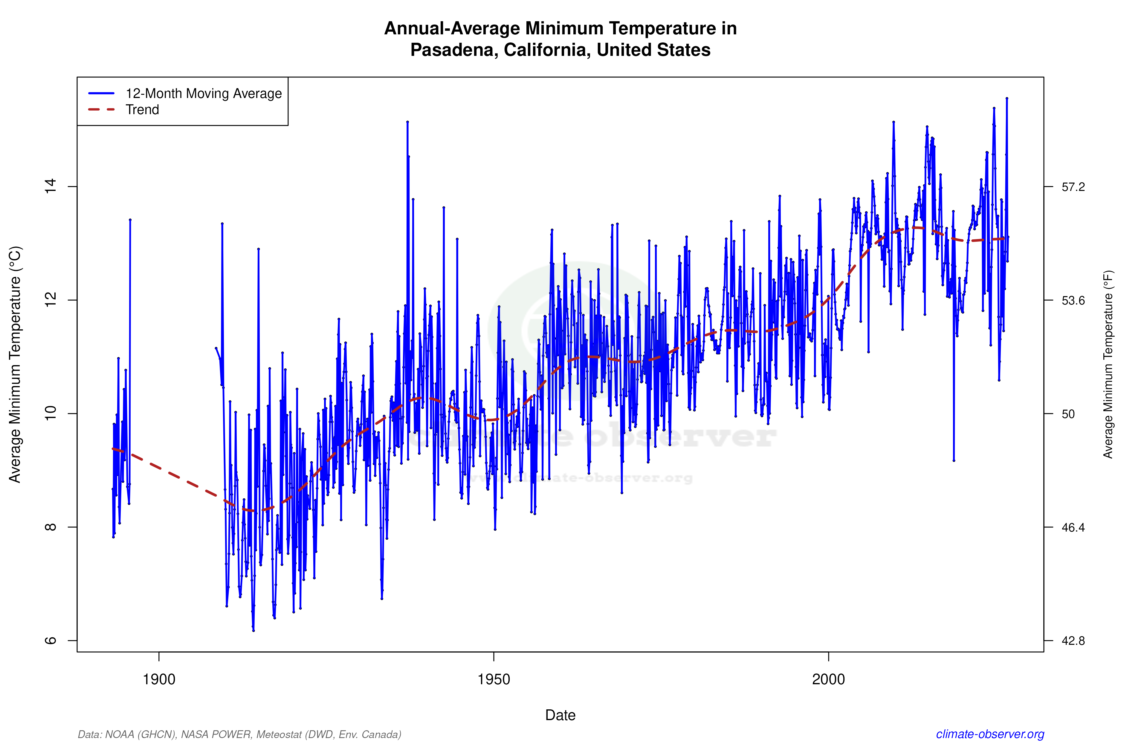 Climate 12-Month Moving Averages - Min Temperature 12-Month MA