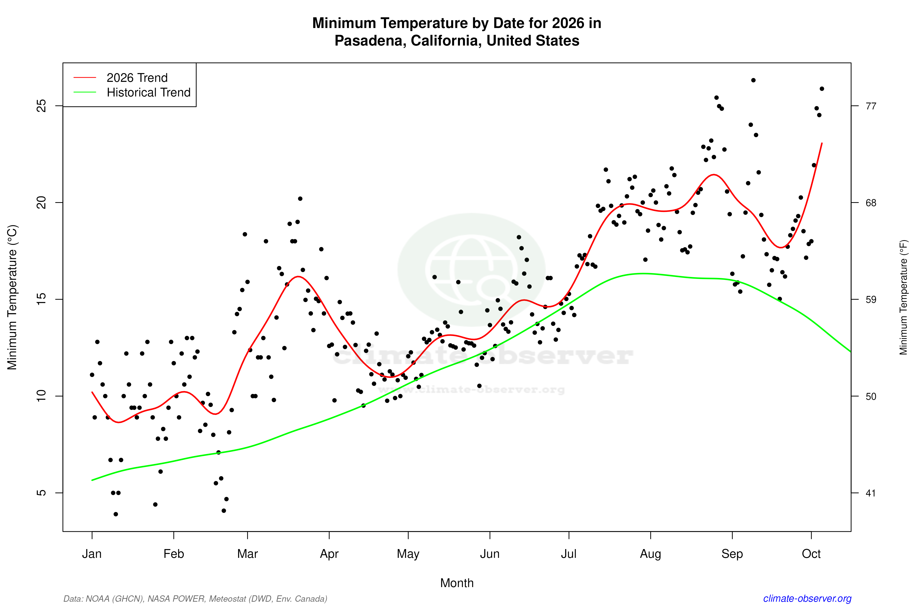 Current Year Climate Trends vs Historical - Min Temperature this Year