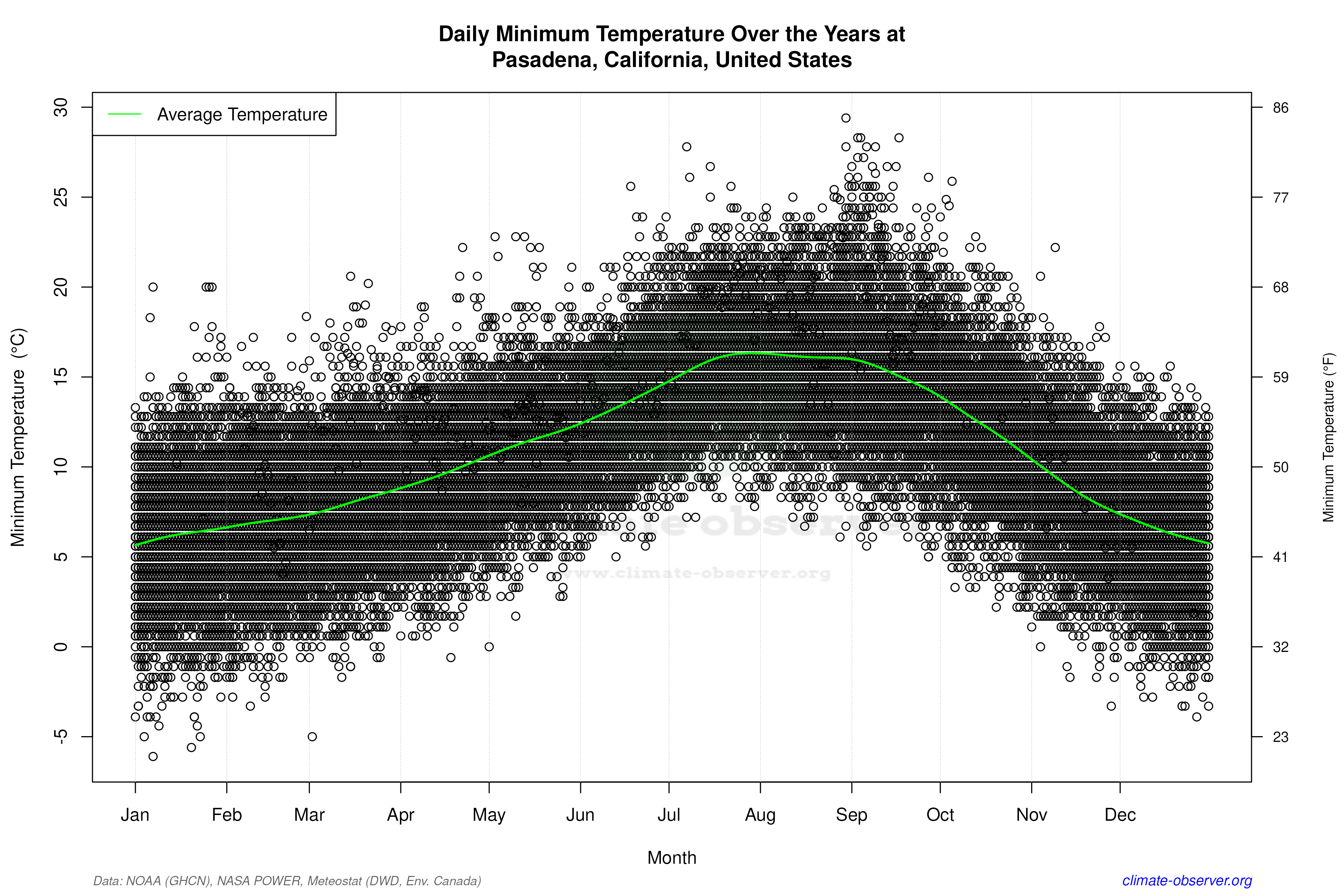 Daily Data Points and Averages Throughout the Year - Average Min Temperature Throughout Year