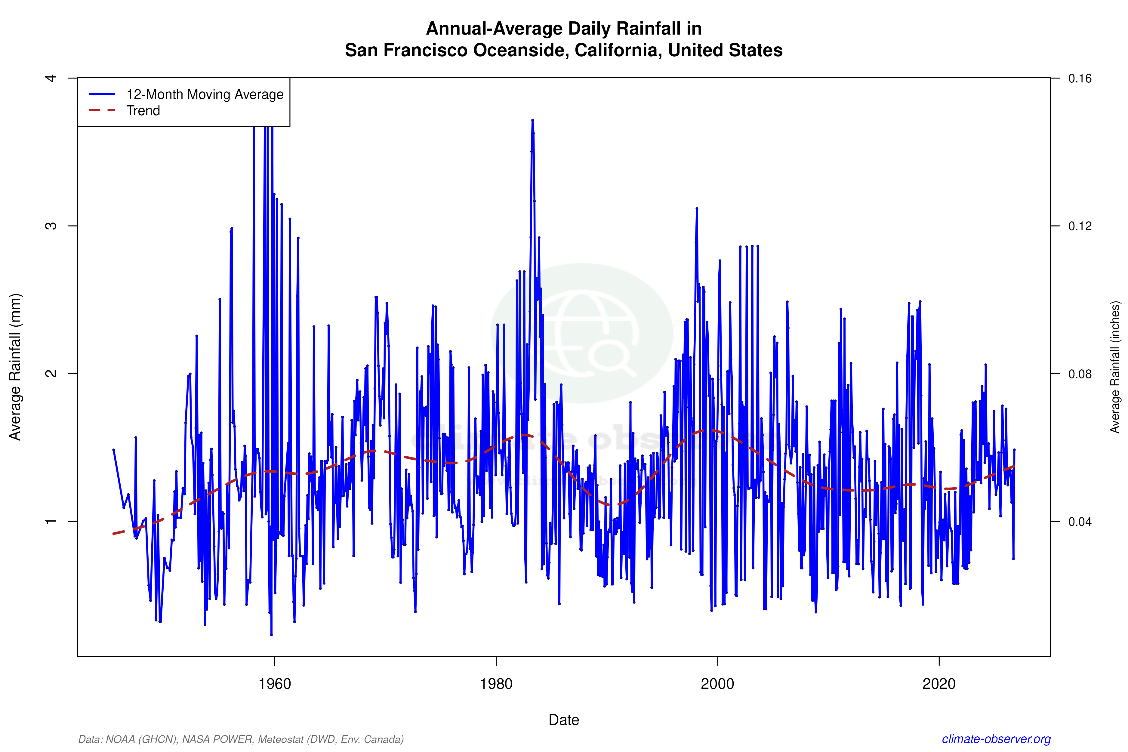 Climate 12-Month Moving Averages - Rainfall 12-Month MA
