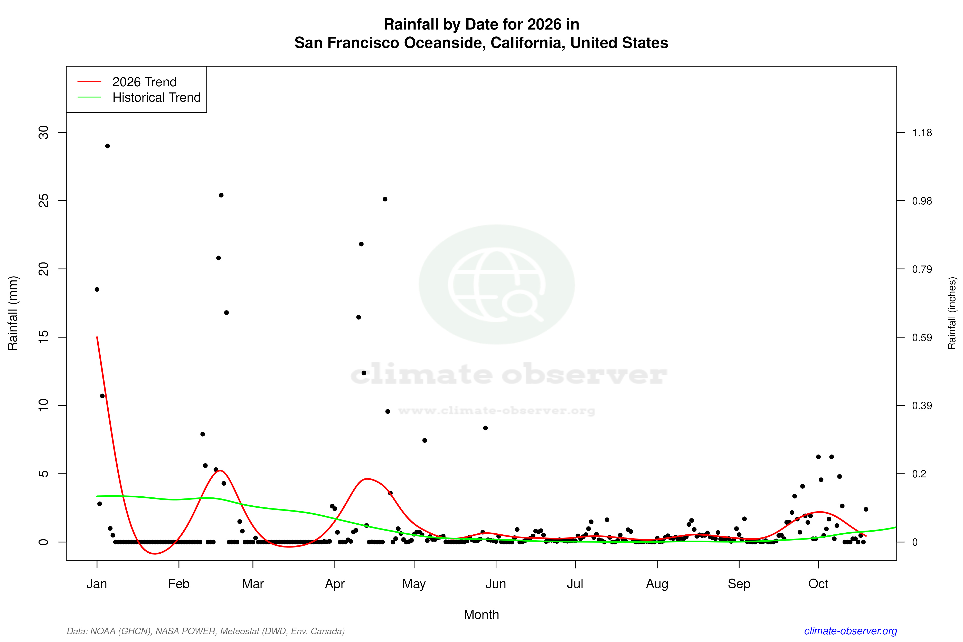 Current Year Climate Trends vs Historical - Rainfall this Year