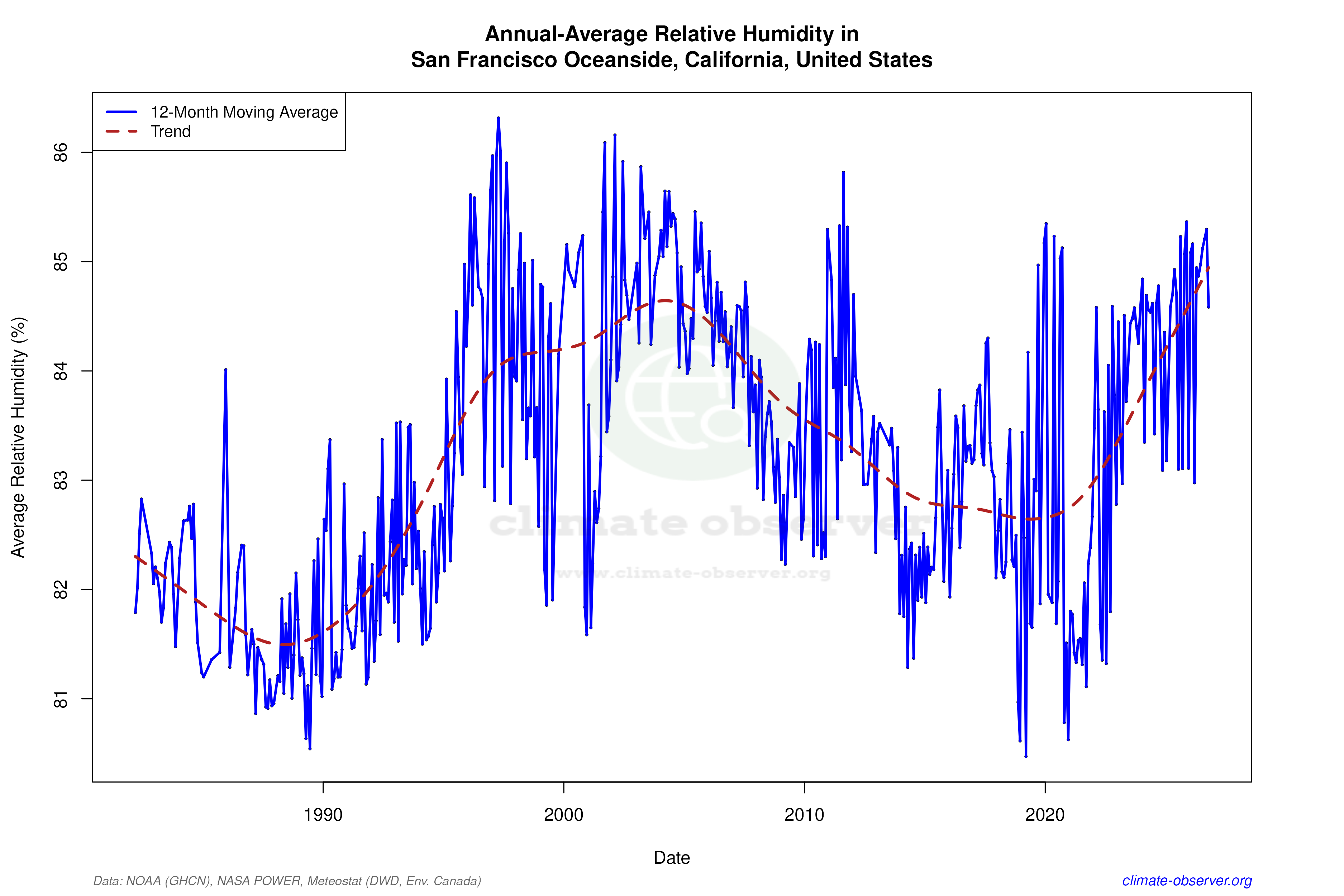 Climate 12-Month Moving Averages - Relative Humidity 12-Month MA