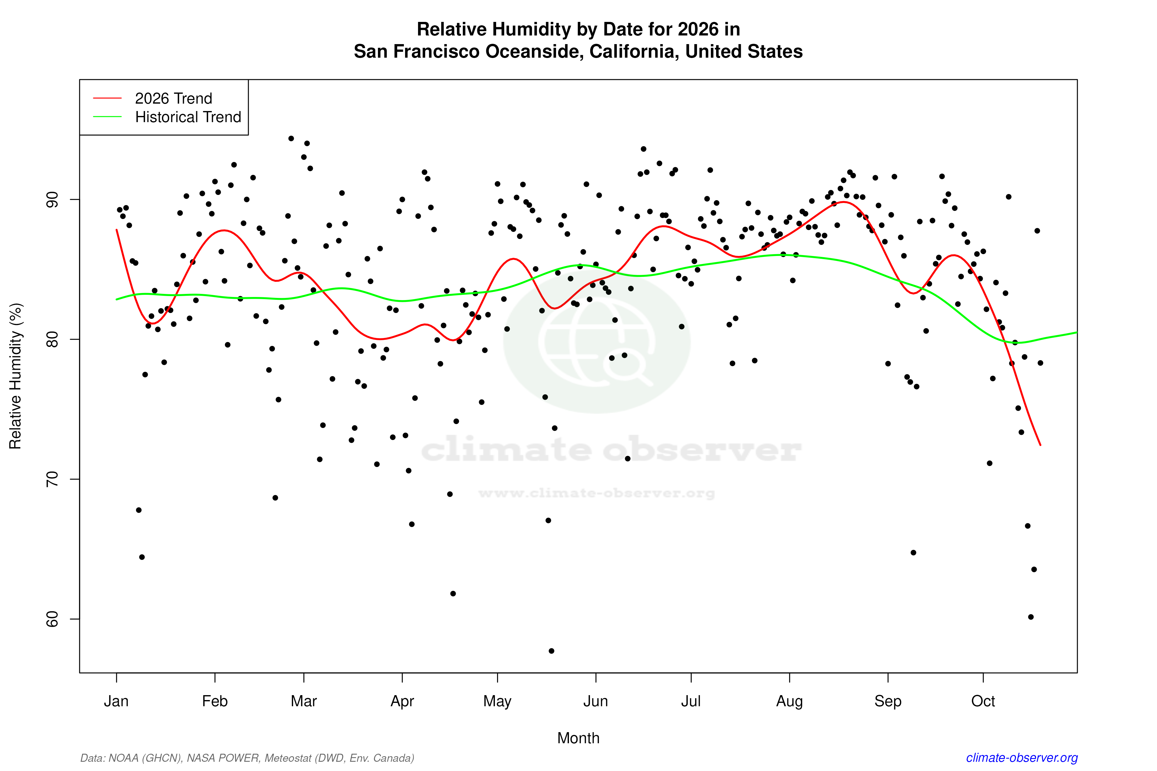 Current Year Climate Trends vs Historical - Relative Humidity this Year