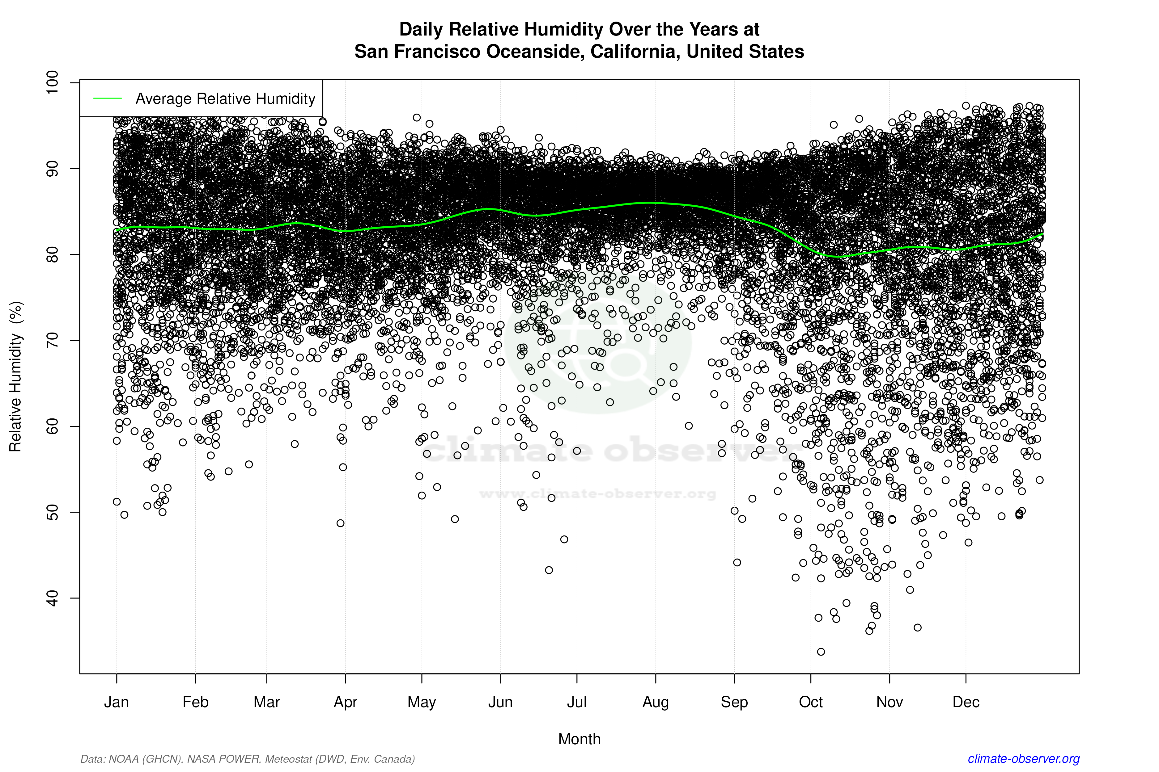 Daily Data Points and Averages Throughout the Year - Average Relative Humidity Throughout Year