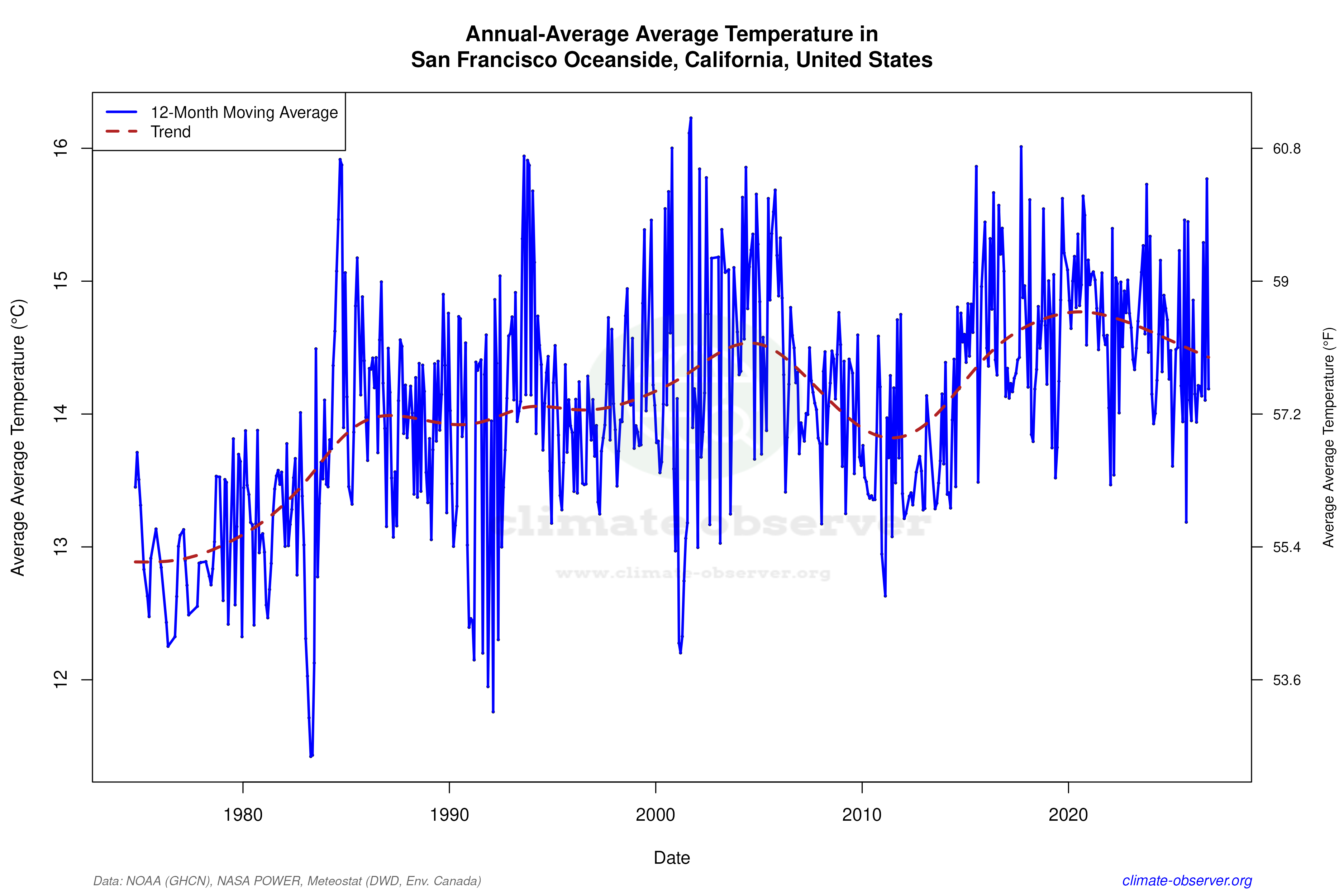 Climate 12-Month Moving Averages - Average Temperature 12-Month MA