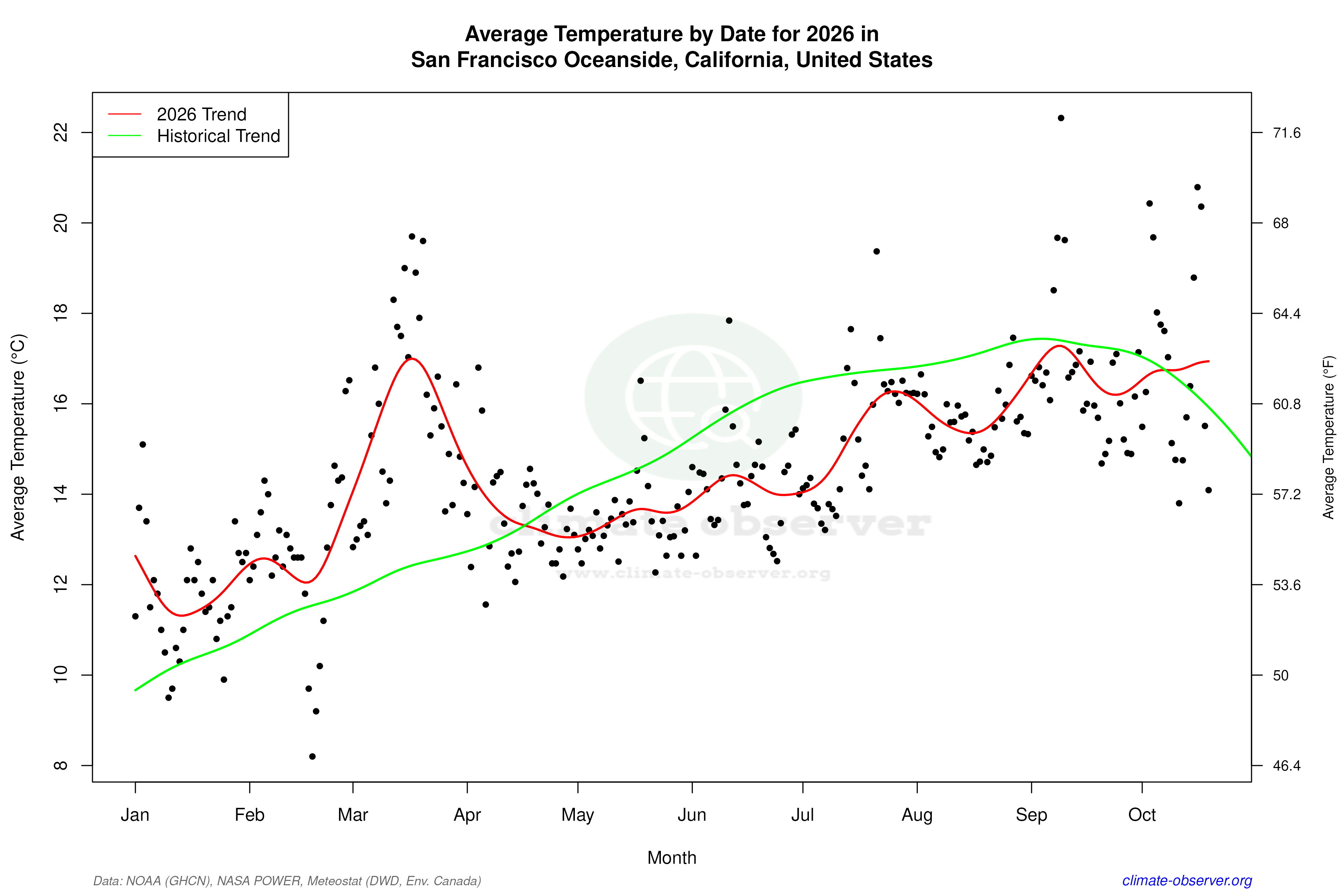 Current Year Climate Trends vs Historical - Average Temperature this Year