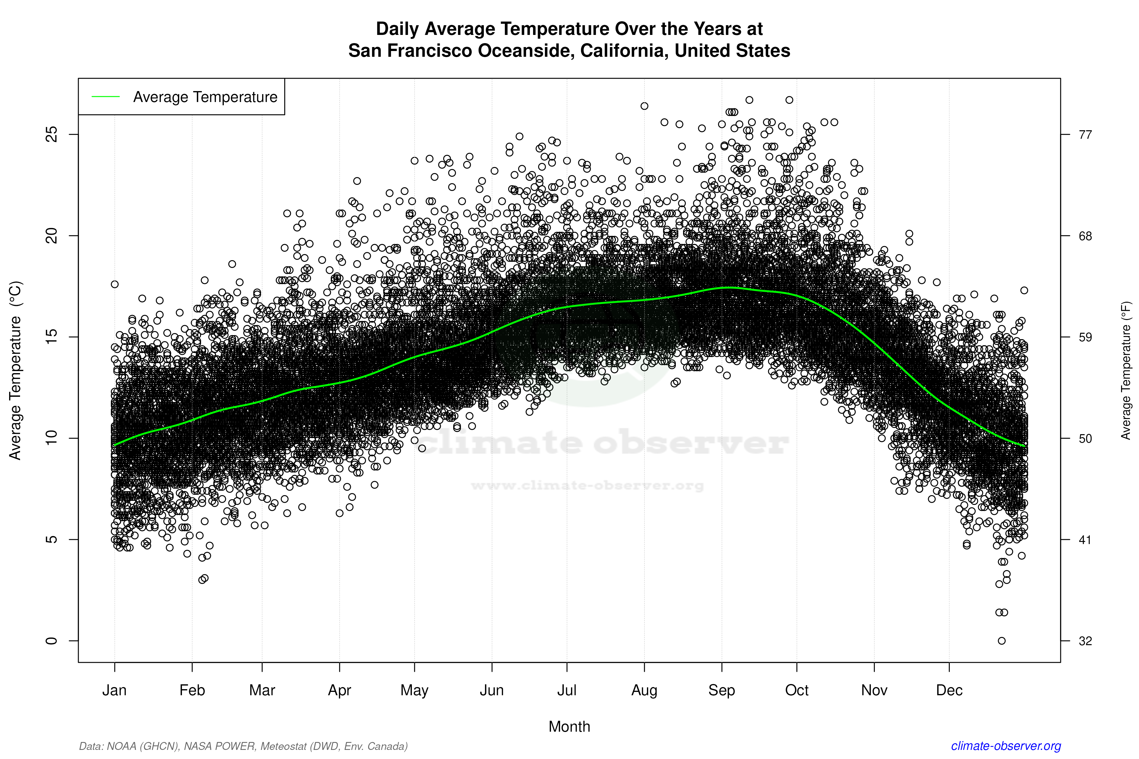 Daily Data Points and Averages Throughout the Year - Average Temperature Throughout Year