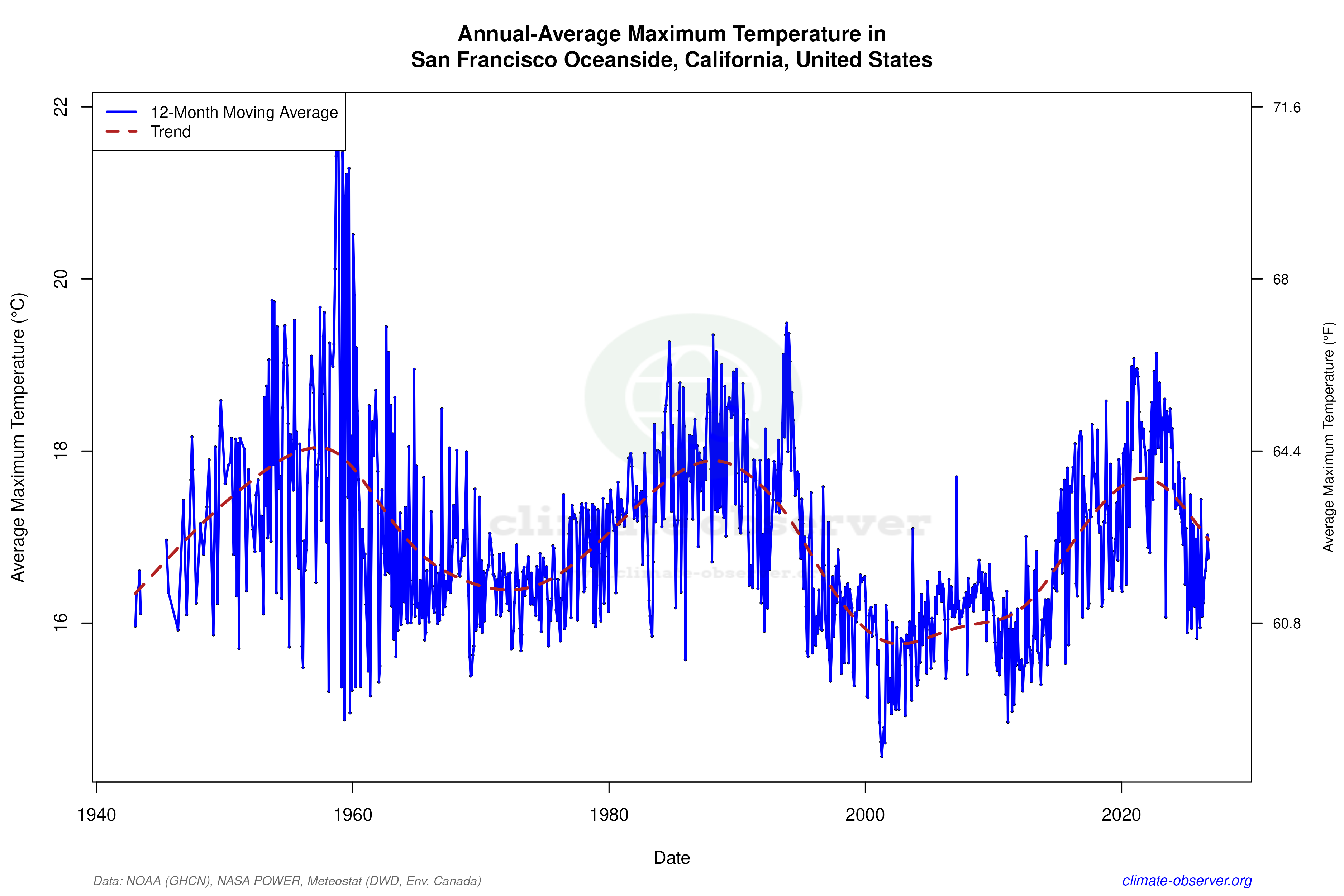 Climate 12-Month Moving Averages - Max Temperature 12-Month MA