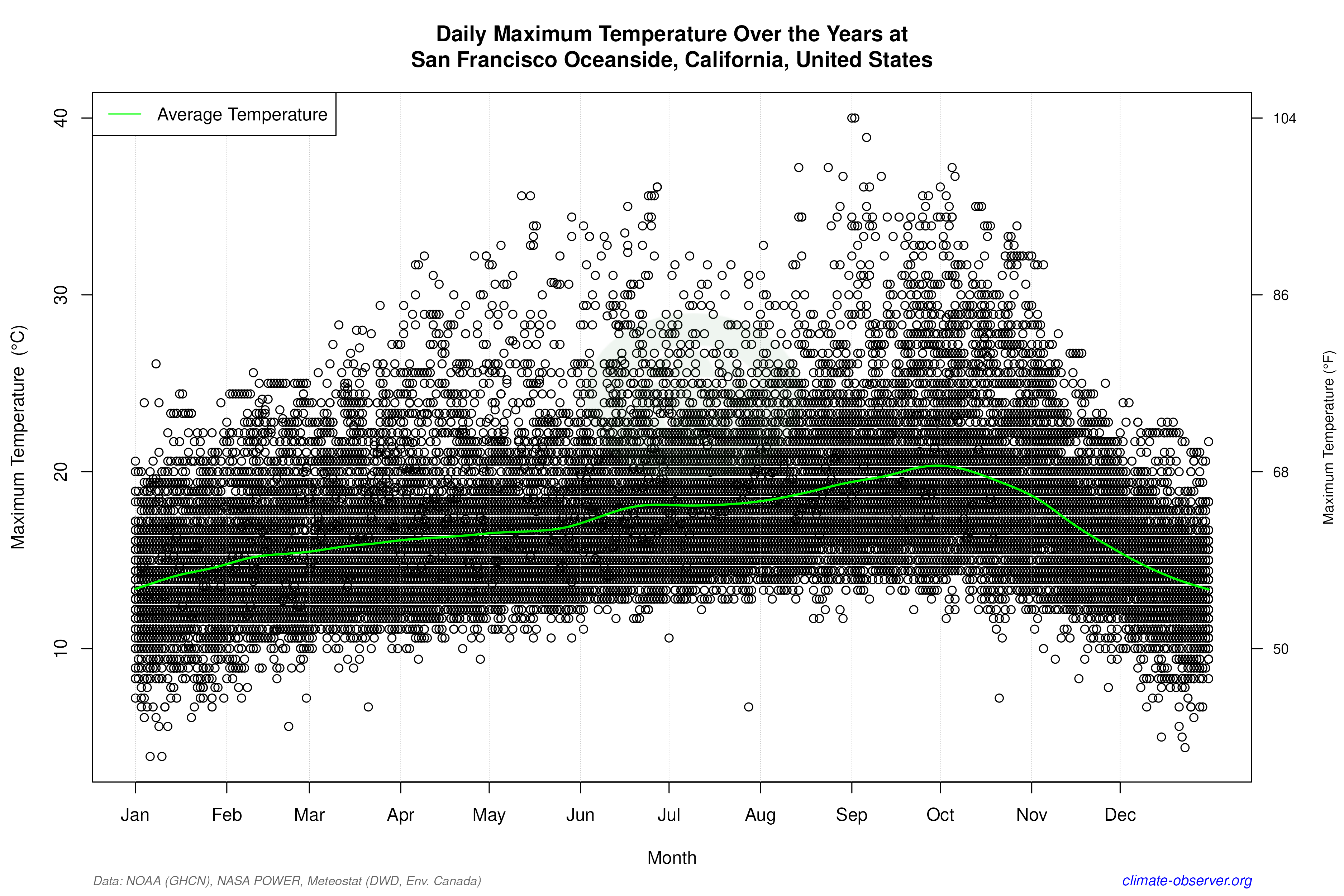 Daily Data Points and Averages Throughout the Year - Average Max Temperature Throughout Year