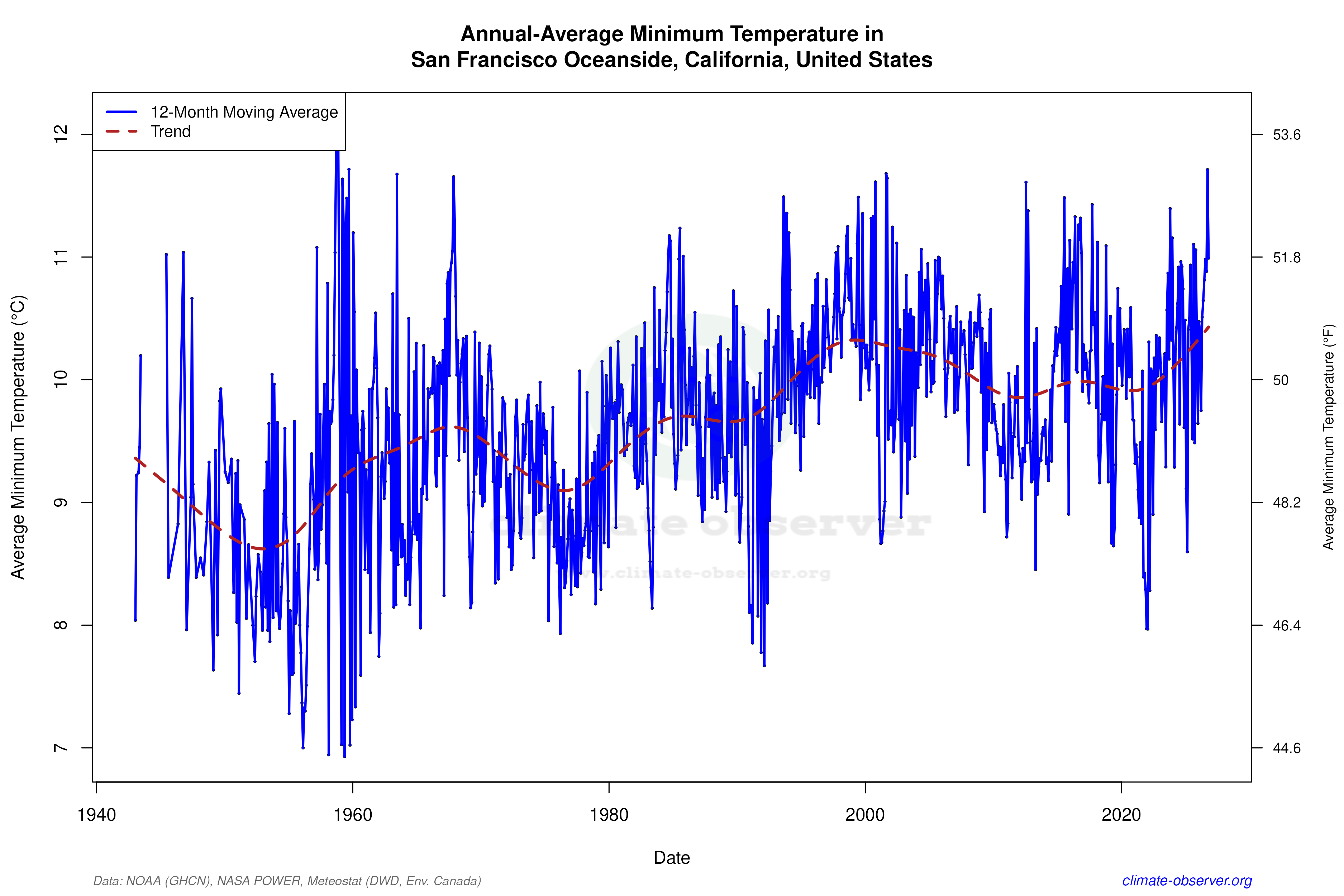 Climate 12-Month Moving Averages - Min Temperature 12-Month MA