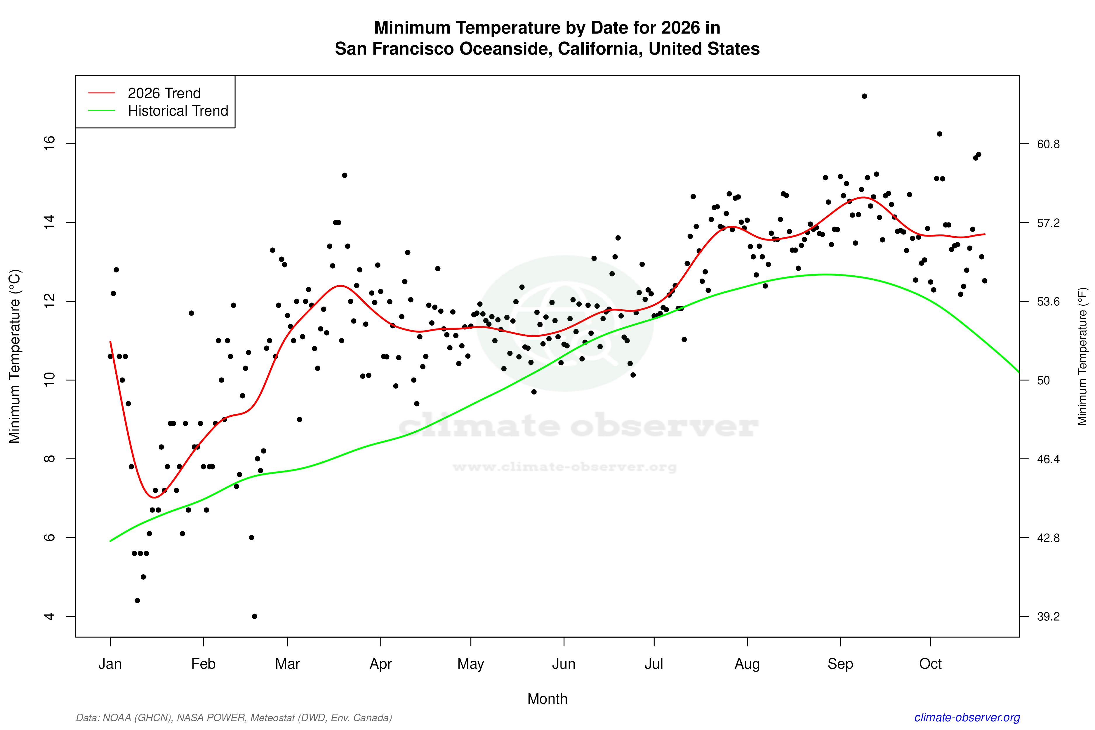 Current Year Climate Trends vs Historical - Min Temperature this Year