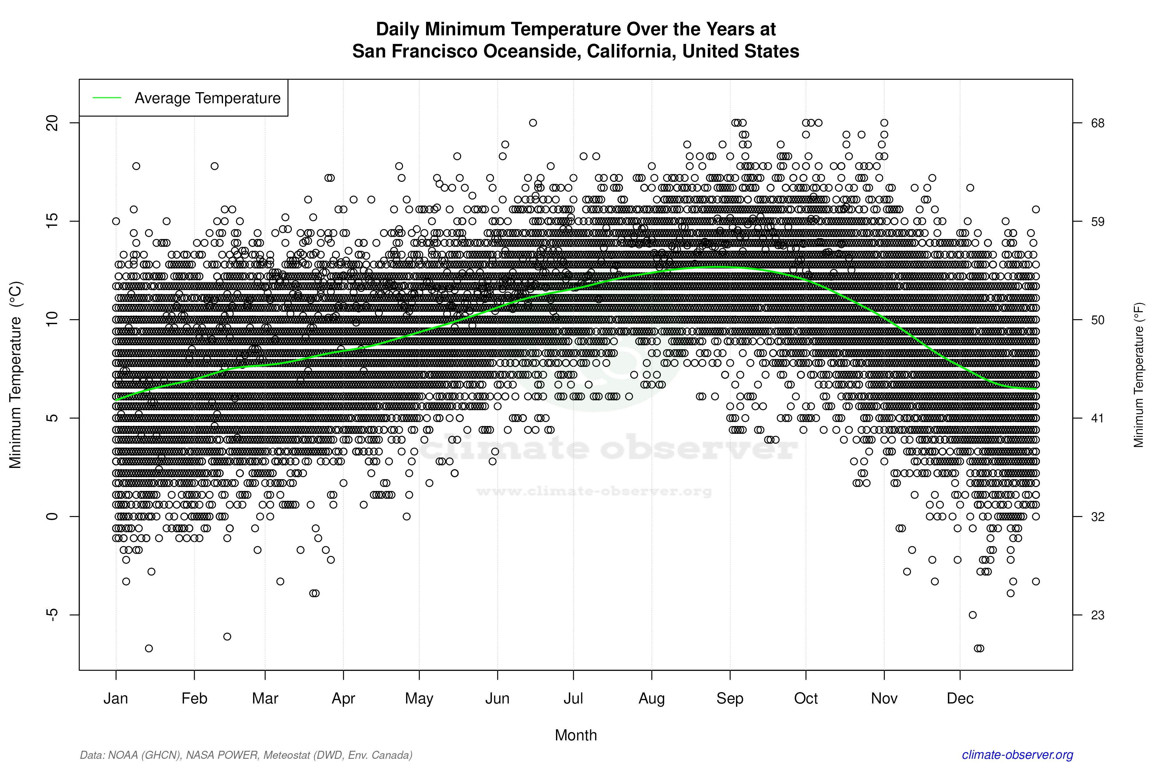Daily Data Points and Averages Throughout the Year - Average Min Temperature Throughout Year