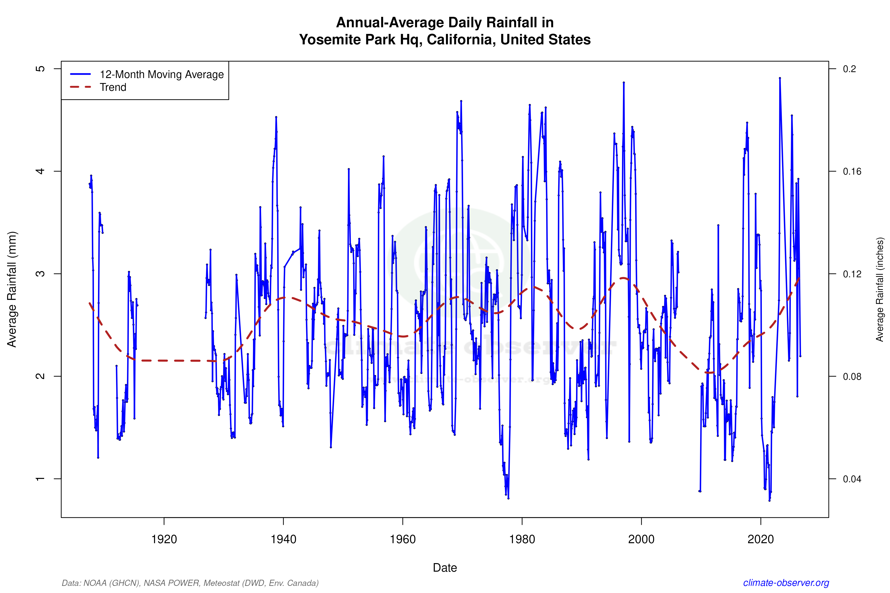 Climate 12-Month Moving Averages - Rainfall 12-Month MA