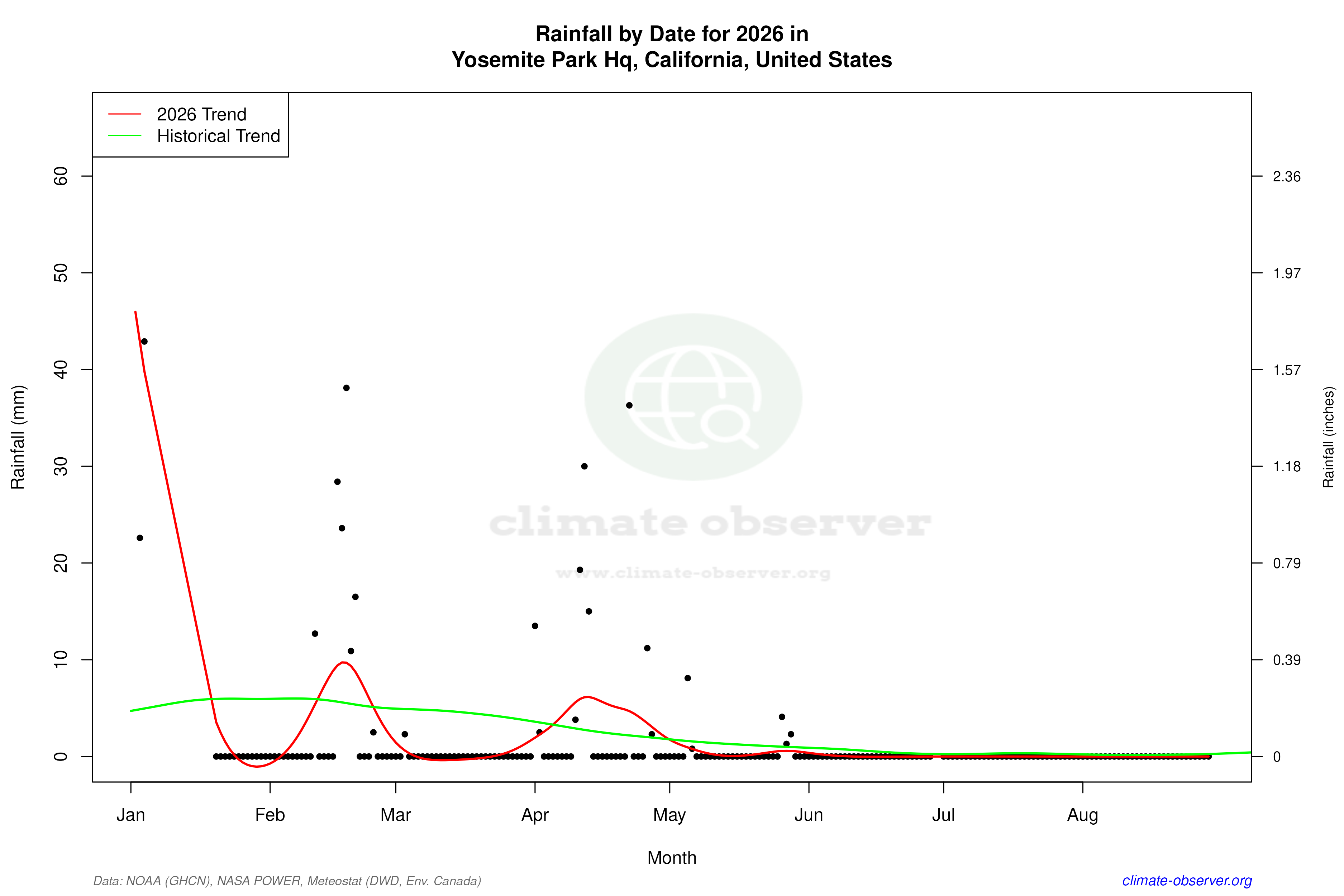 Current Year Climate Trends vs Historical - Rainfall this Year