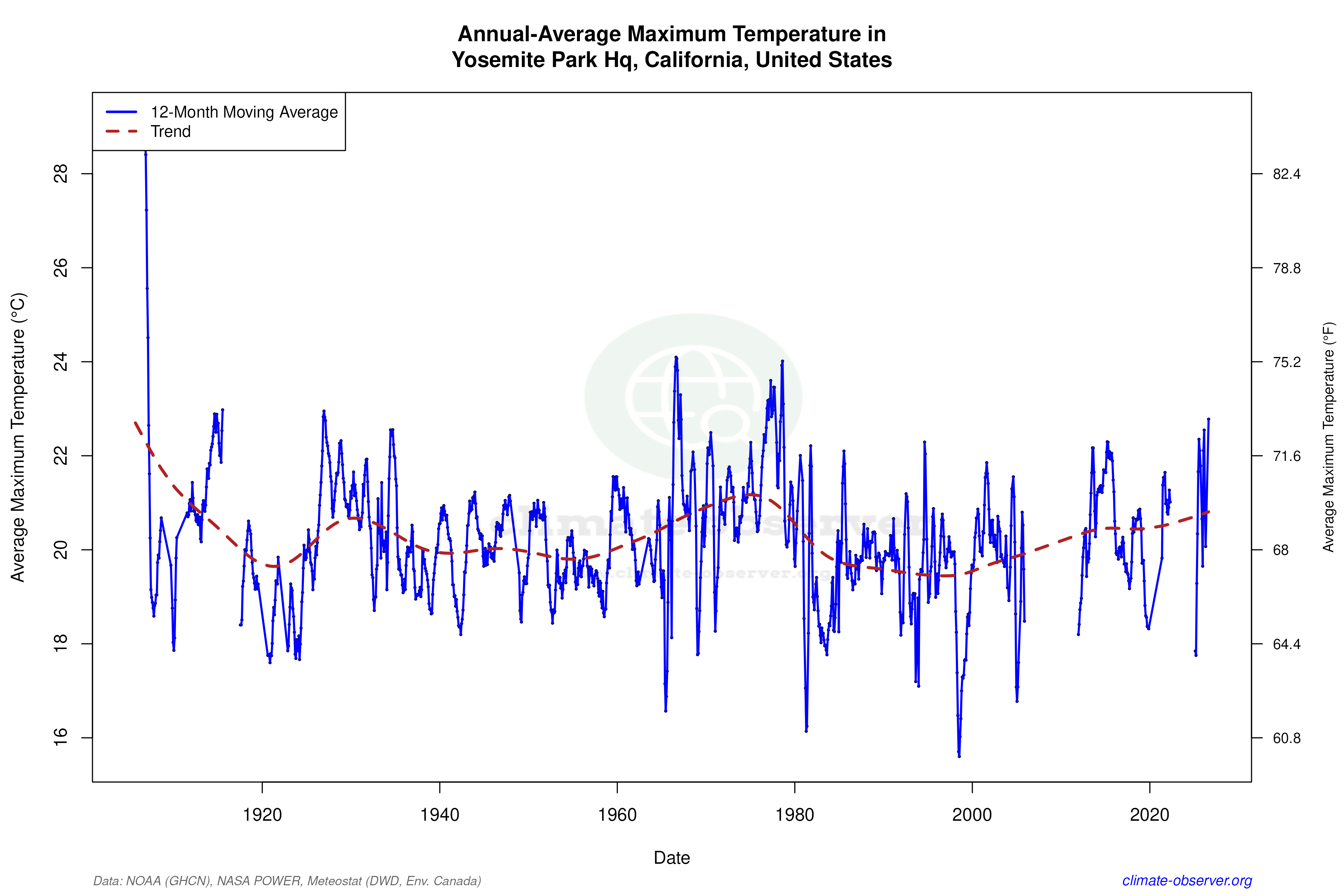 Climate 12-Month Moving Averages - Max Temperature 12-Month MA
