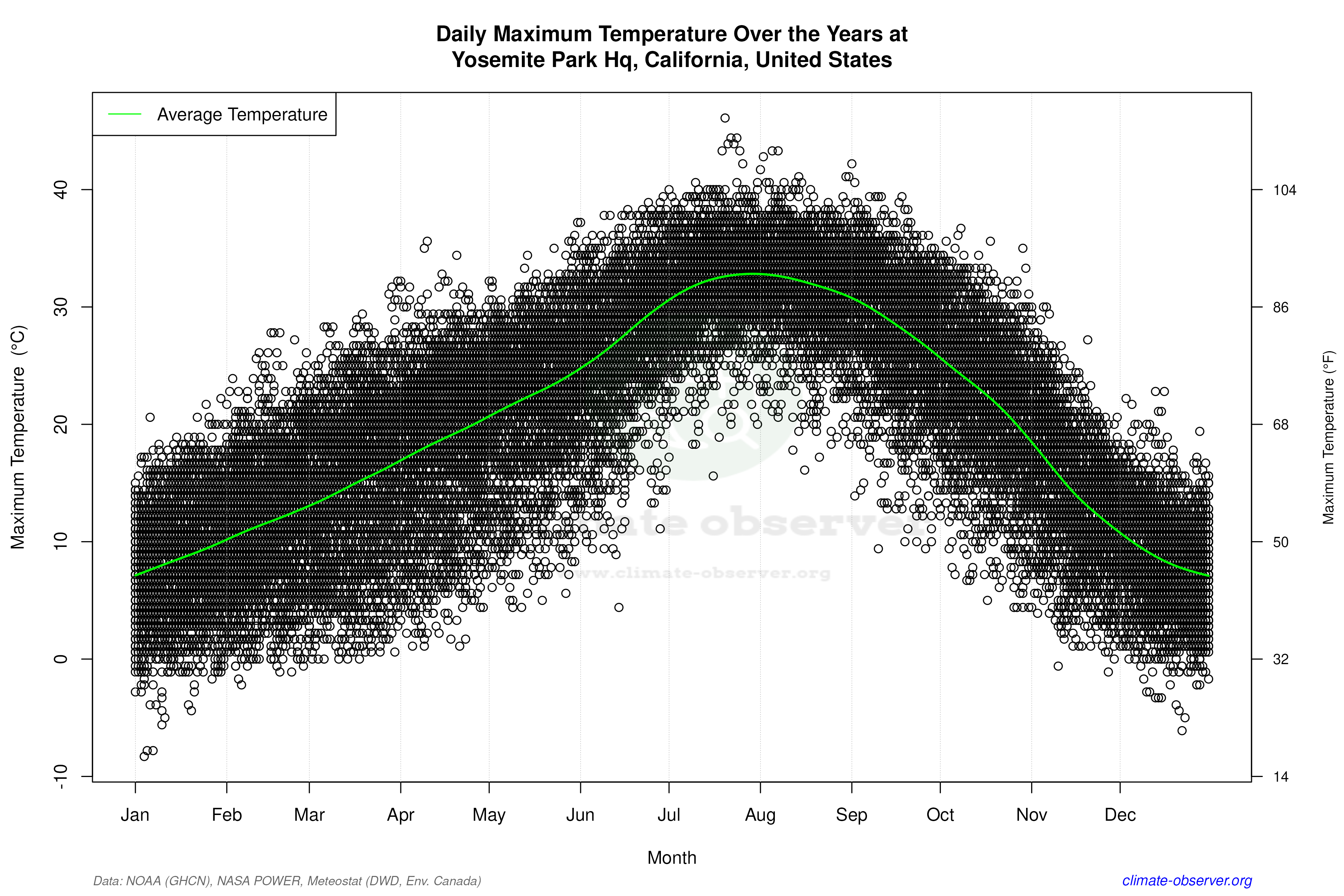 Daily Data Points and Averages Throughout the Year - Average Max Temperature Throughout Year