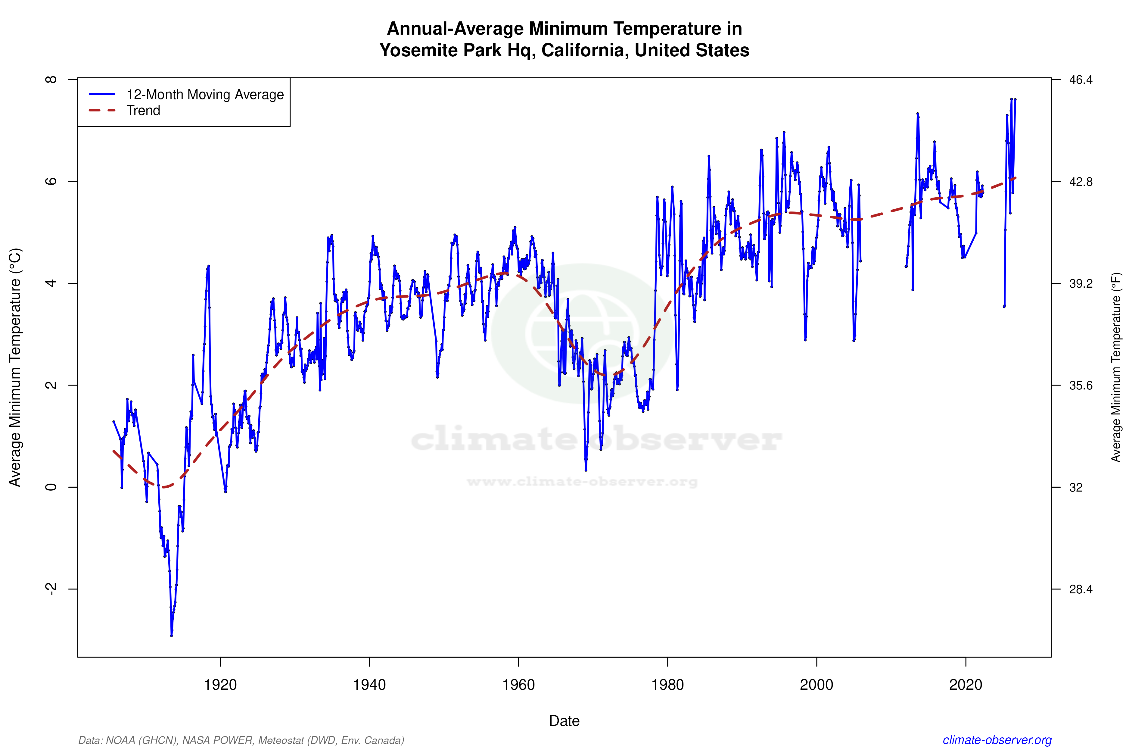 Climate 12-Month Moving Averages - Min Temperature 12-Month MA