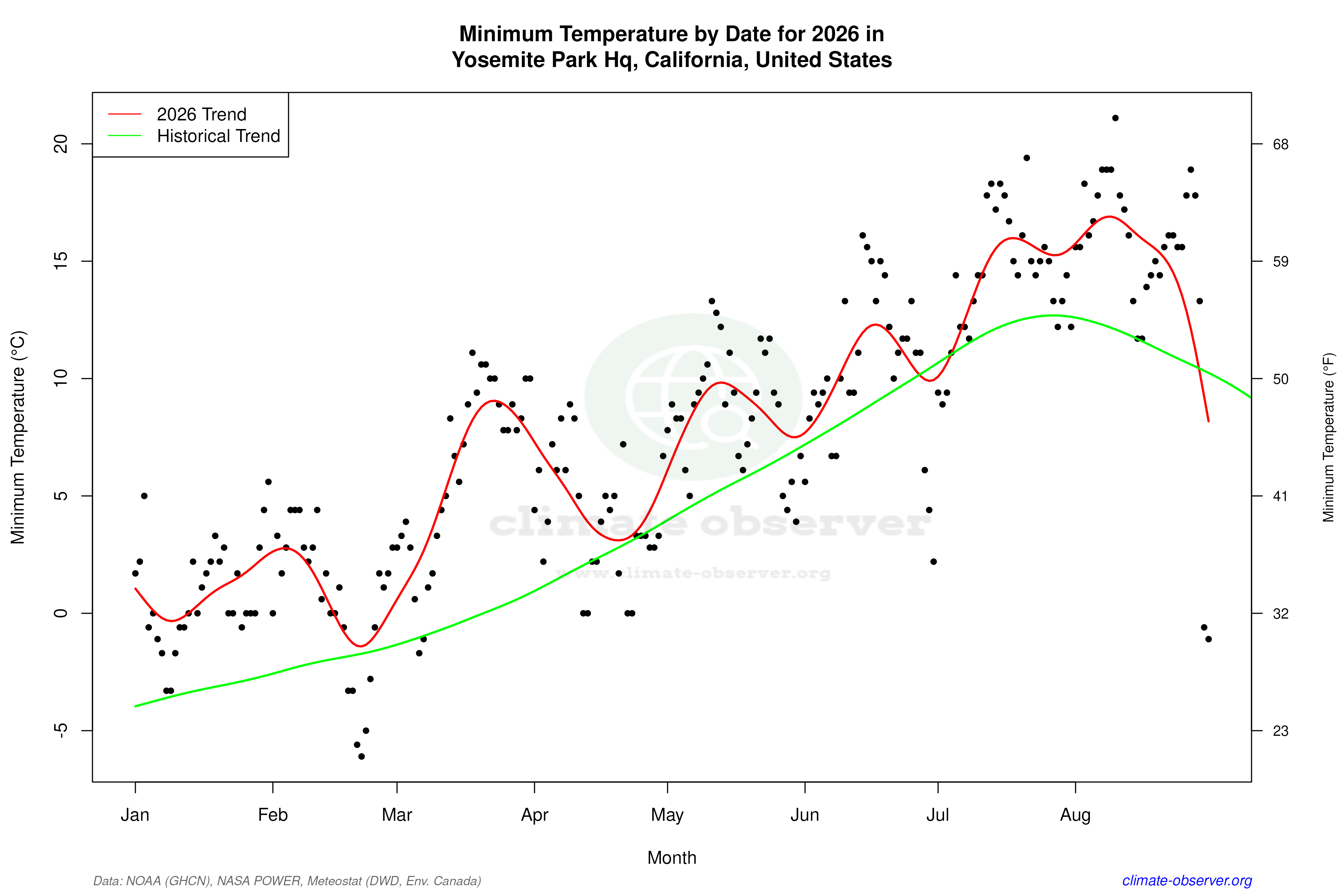 Current Year Climate Trends vs Historical - Min Temperature this Year