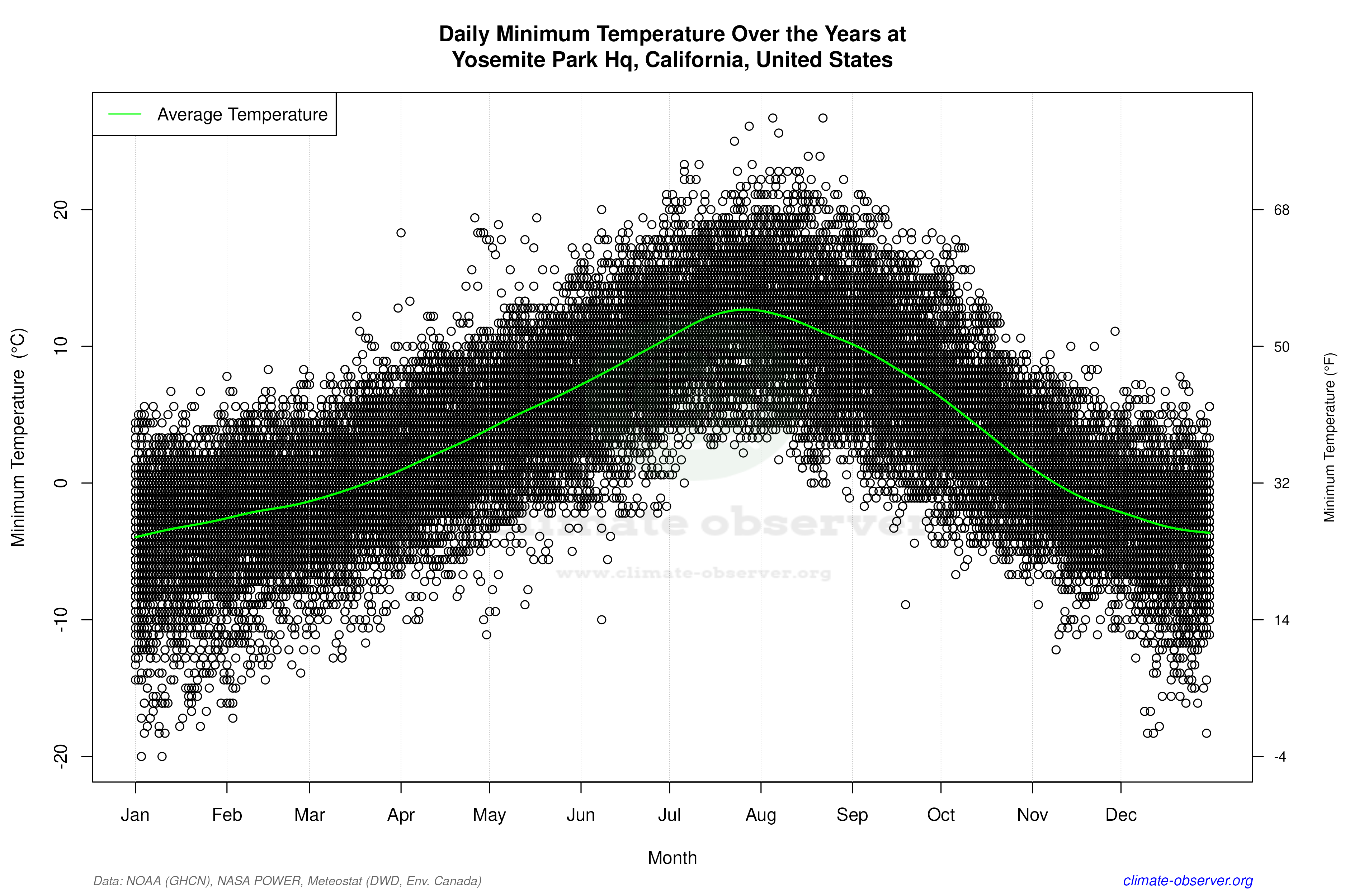 Daily Data Points and Averages Throughout the Year - Average Min Temperature Throughout Year
