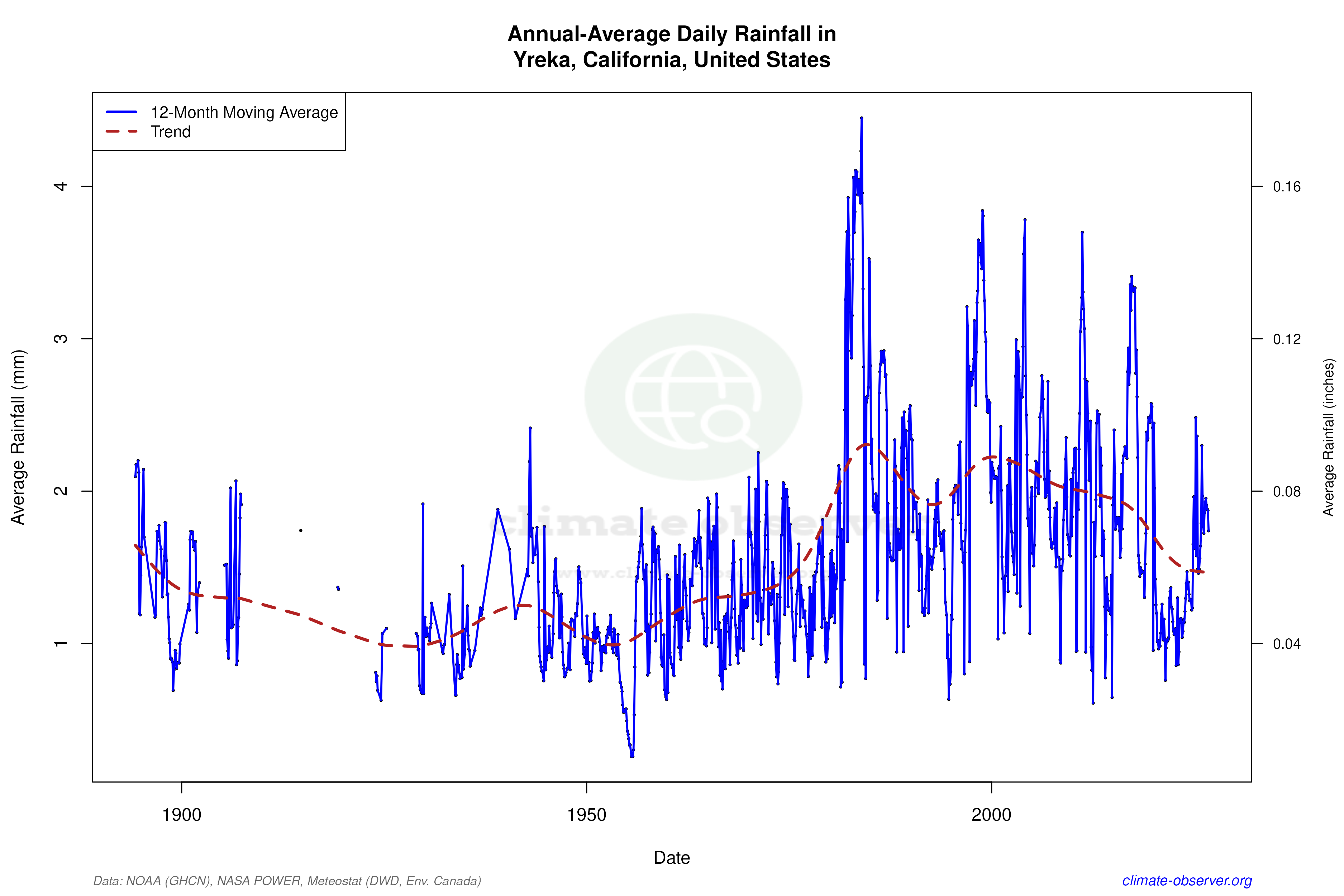 Climate 12-Month Moving Averages - Rainfall 12-Month MA
