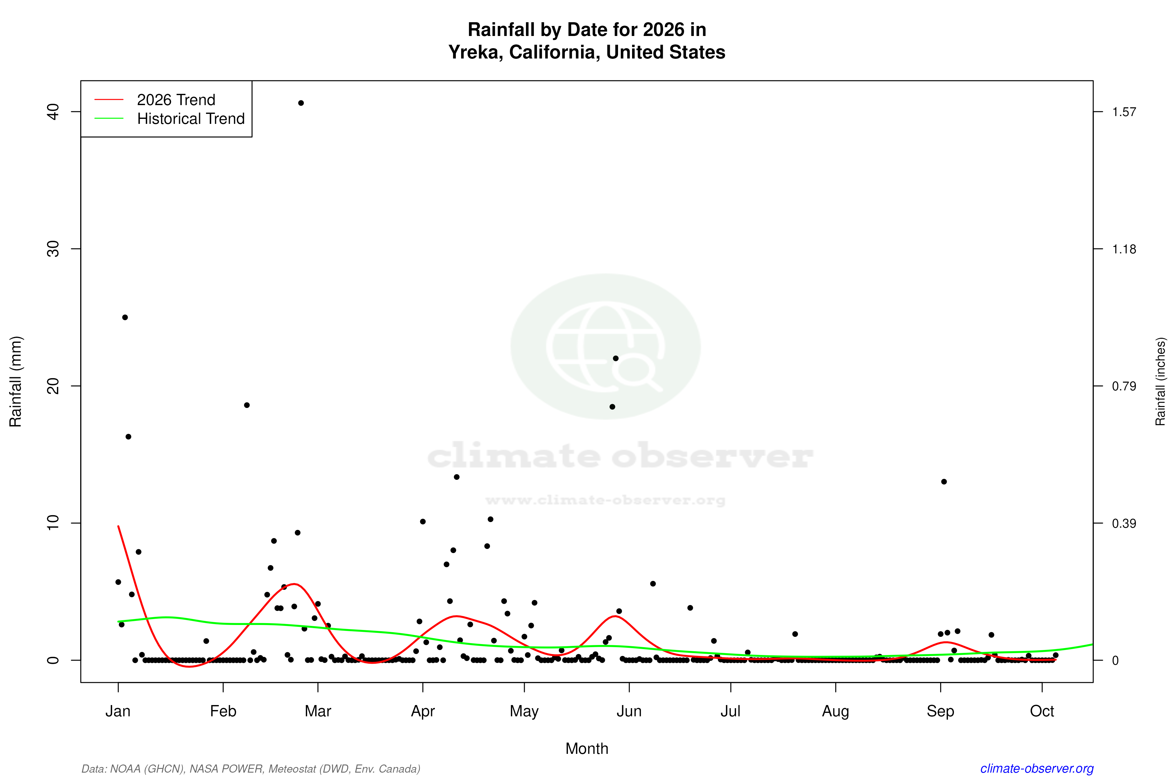 Current Year Climate Trends vs Historical - Rainfall this Year