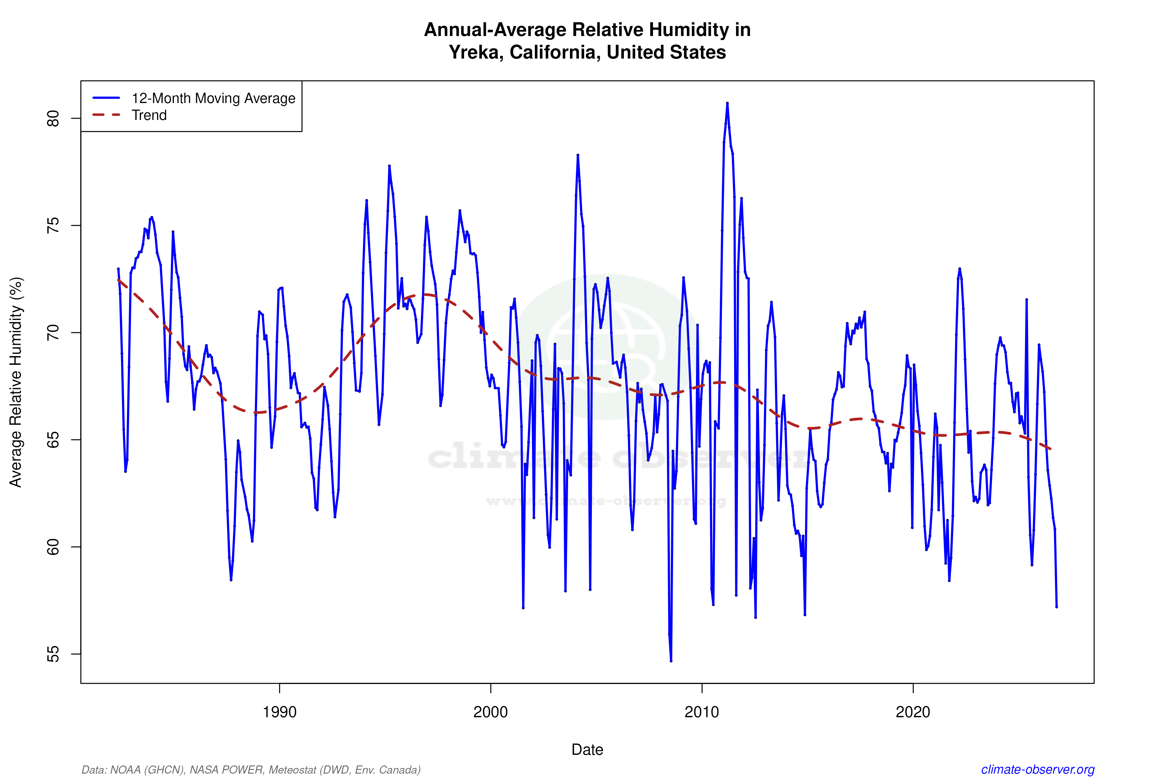 Climate 12-Month Moving Averages - Relative Humidity 12-Month MA