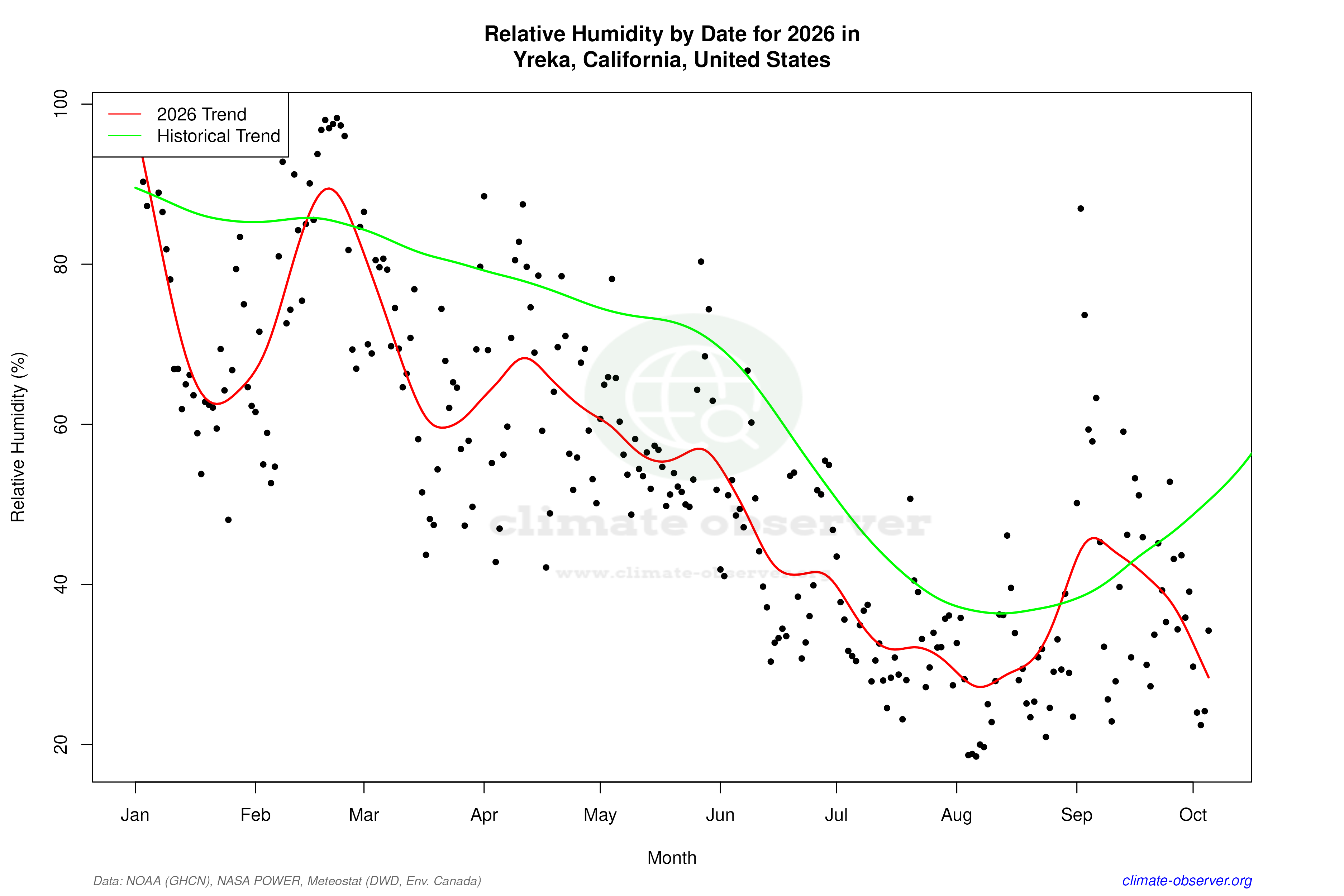 Current Year Climate Trends vs Historical - Relative Humidity this Year