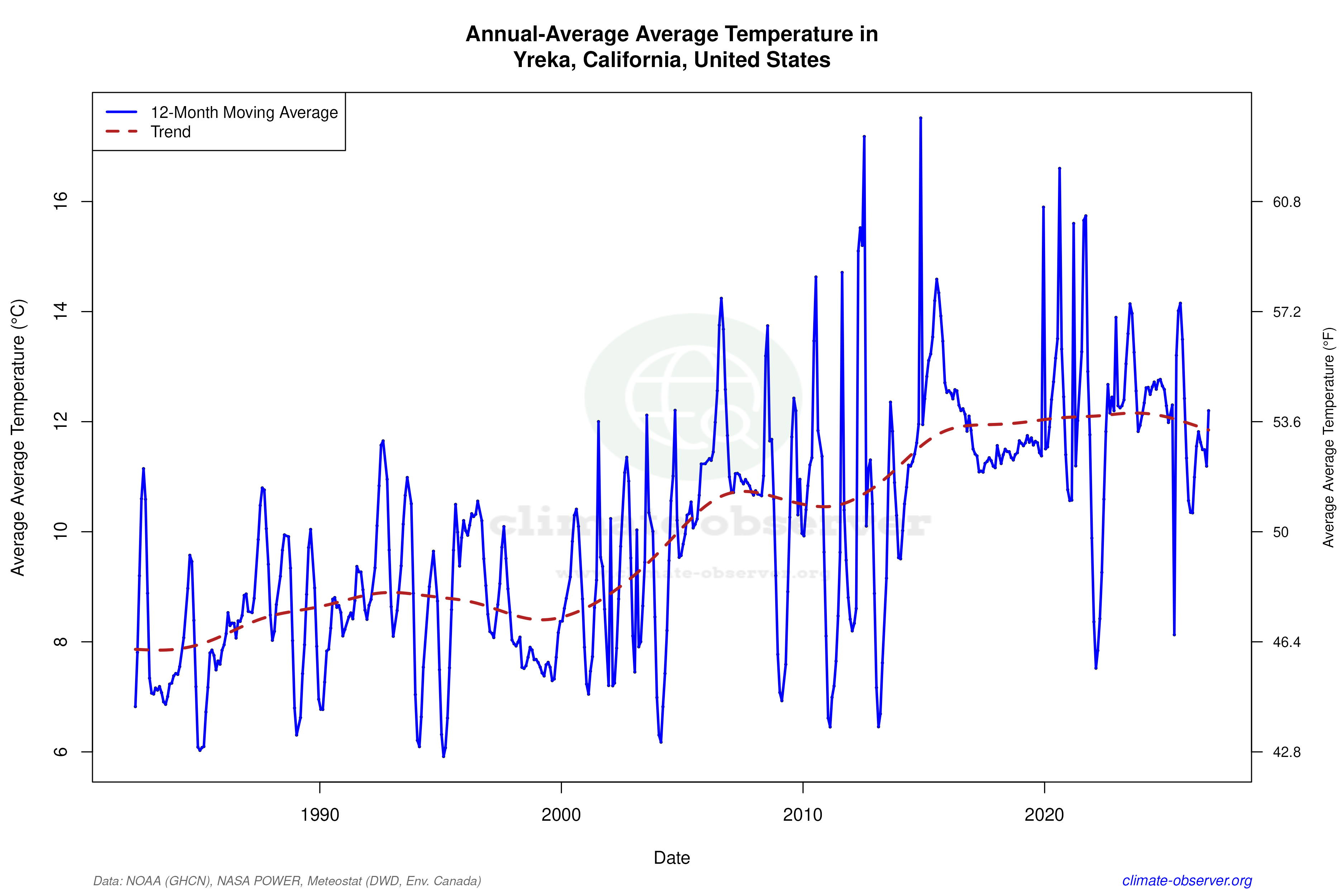 Climate 12-Month Moving Averages - Average Temperature 12-Month MA
