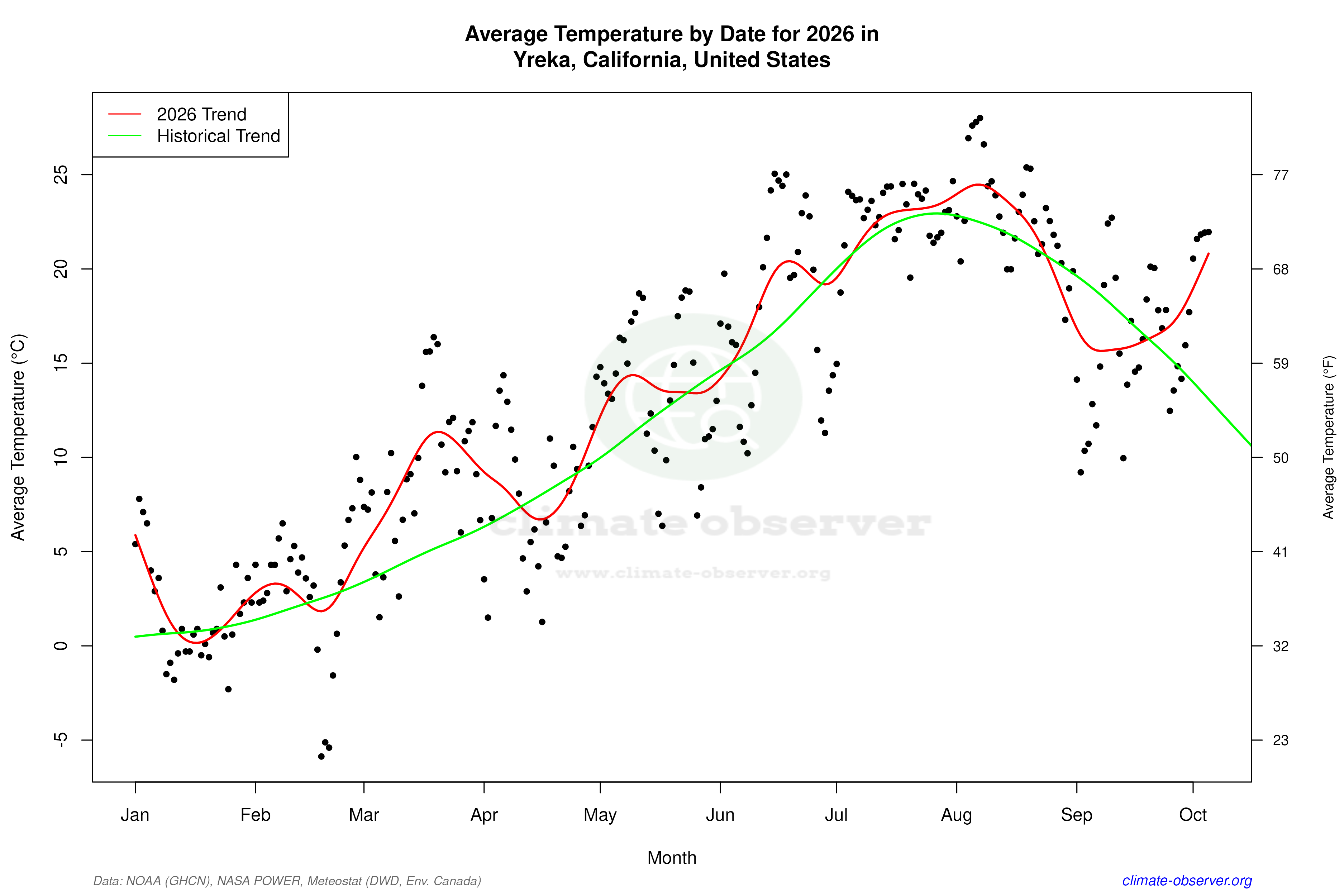 Current Year Climate Trends vs Historical - Average Temperature this Year