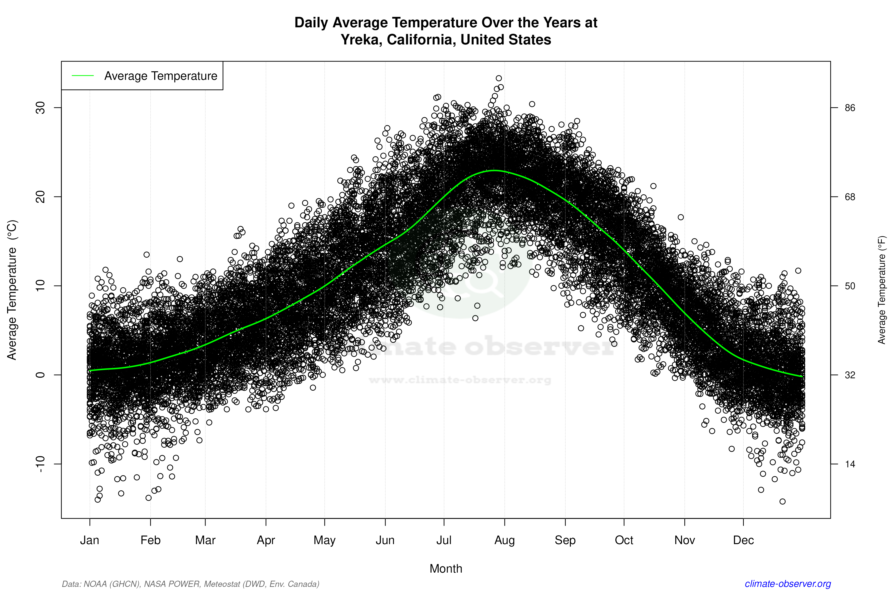 Daily Data Points and Averages Throughout the Year - Average Temperature Throughout Year